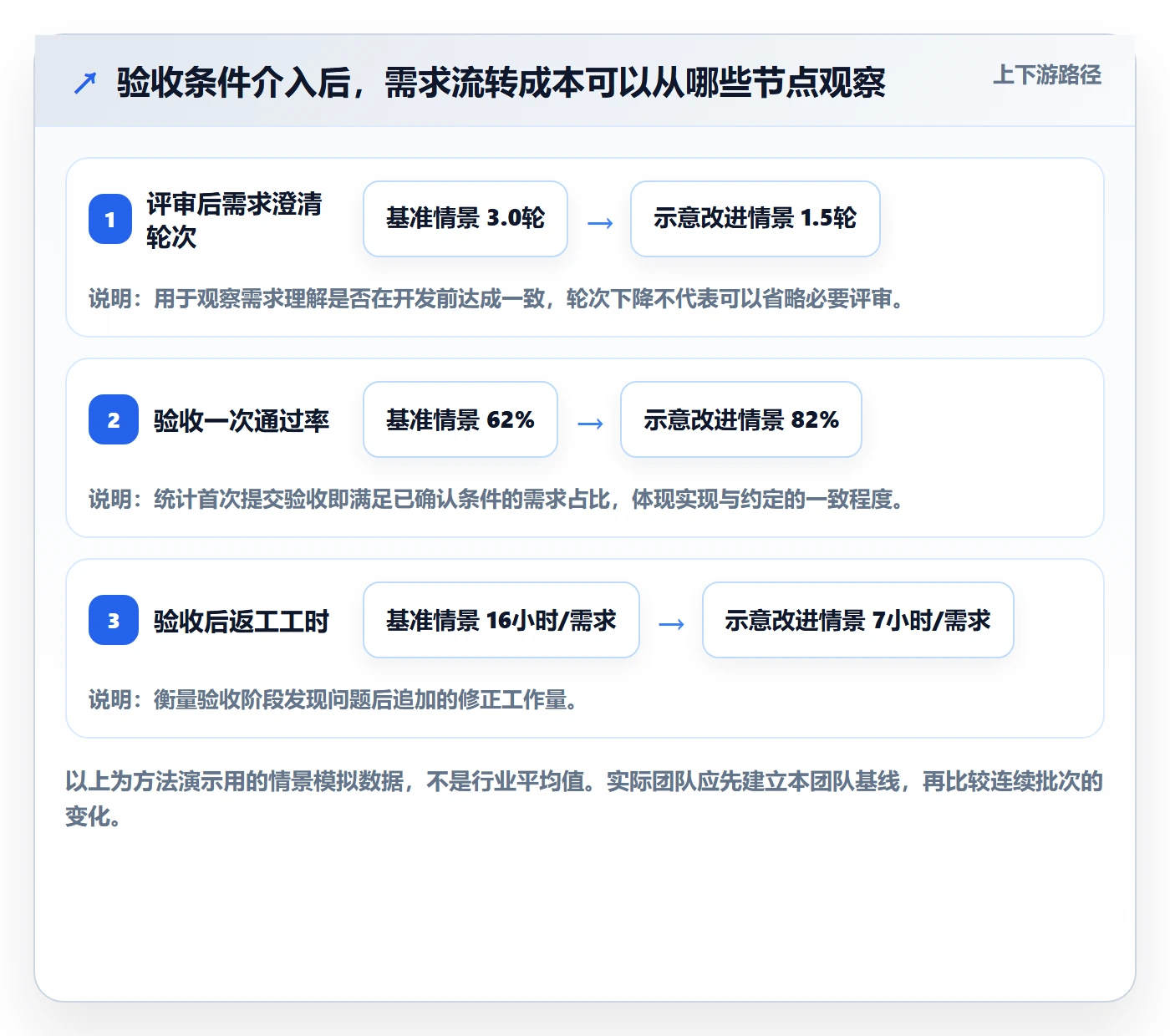 验收条件流程与规范：产品经理产品需求效率提升关键指标
