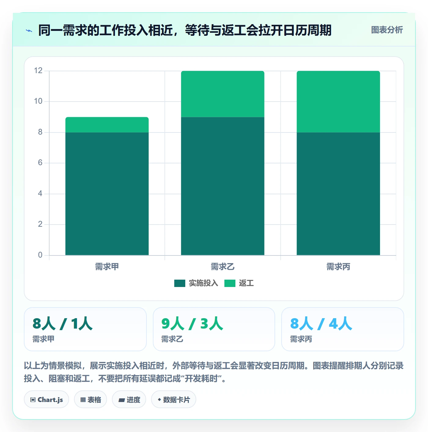 需求排期需求排期教程：实施团队最佳实践，避坑指南