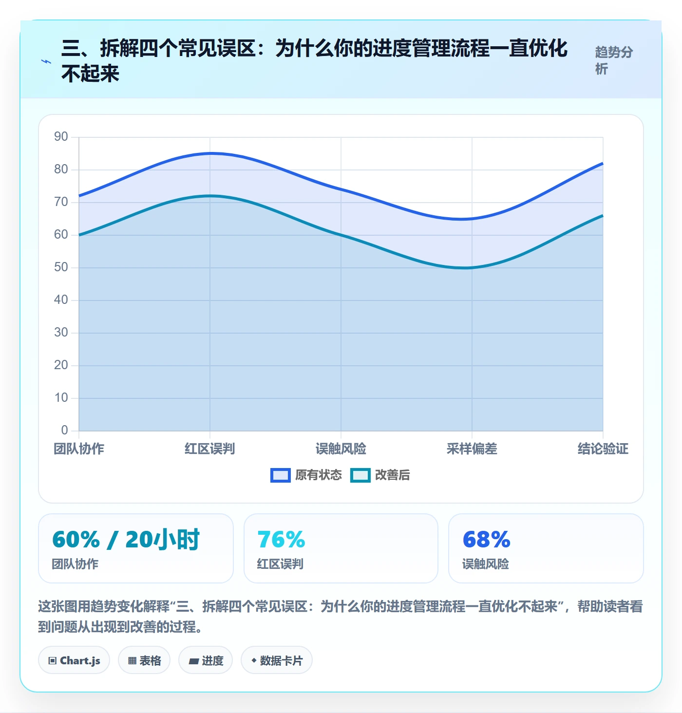 三、拆解四个常见误区:为什么你的进度管理流程一直优化不起来