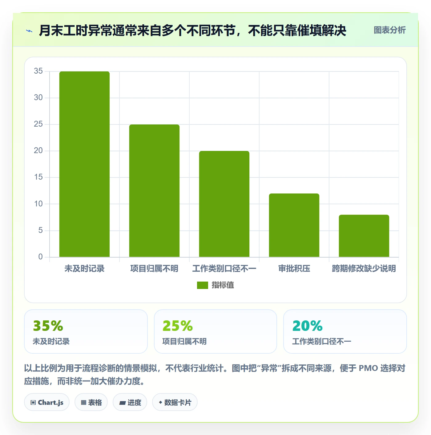 工时审核最佳实践:PMO工时管理流程优化,常见问题