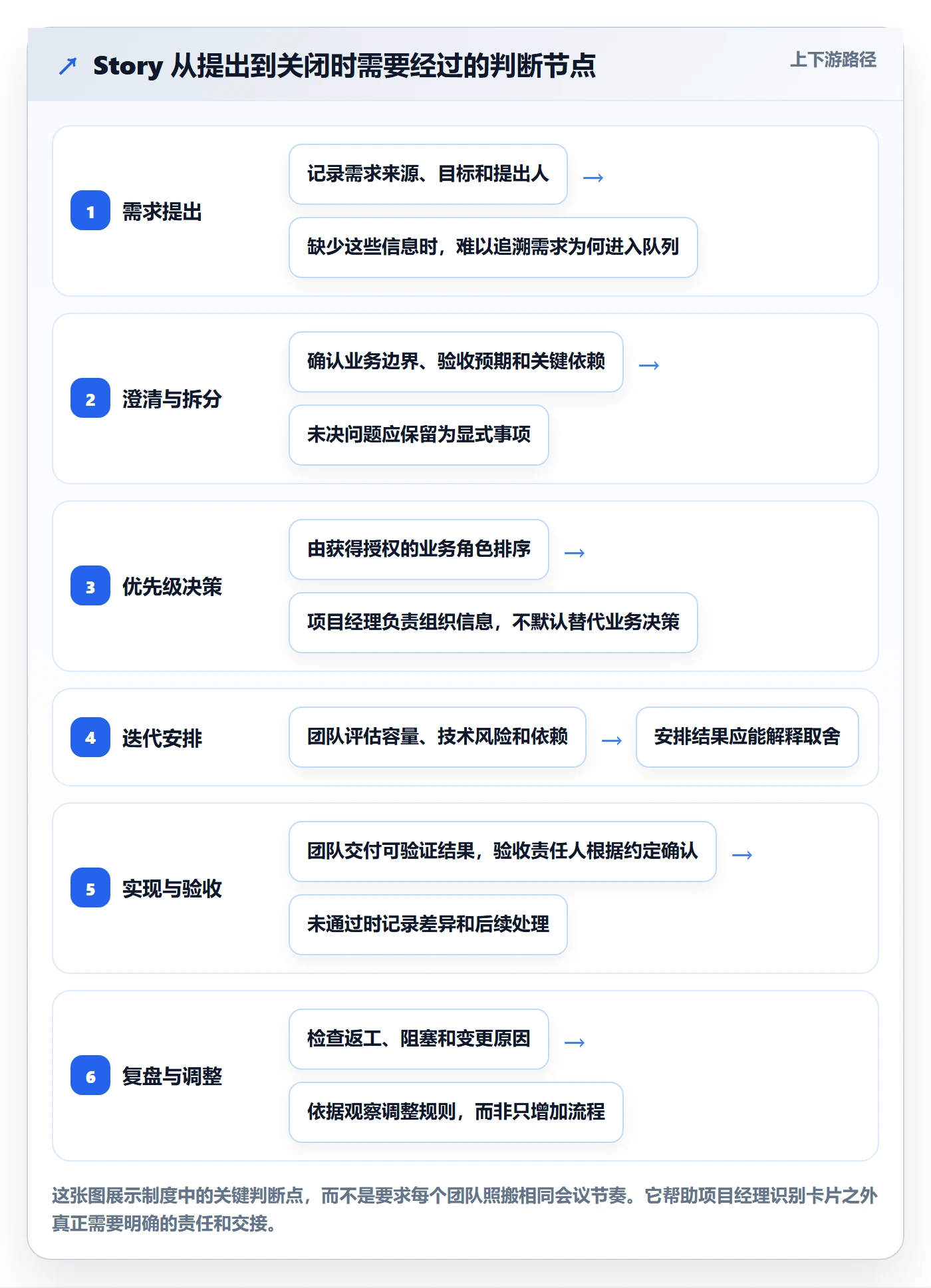 Story落地方案：项目经理开展敏捷项目的制度设计案例解析