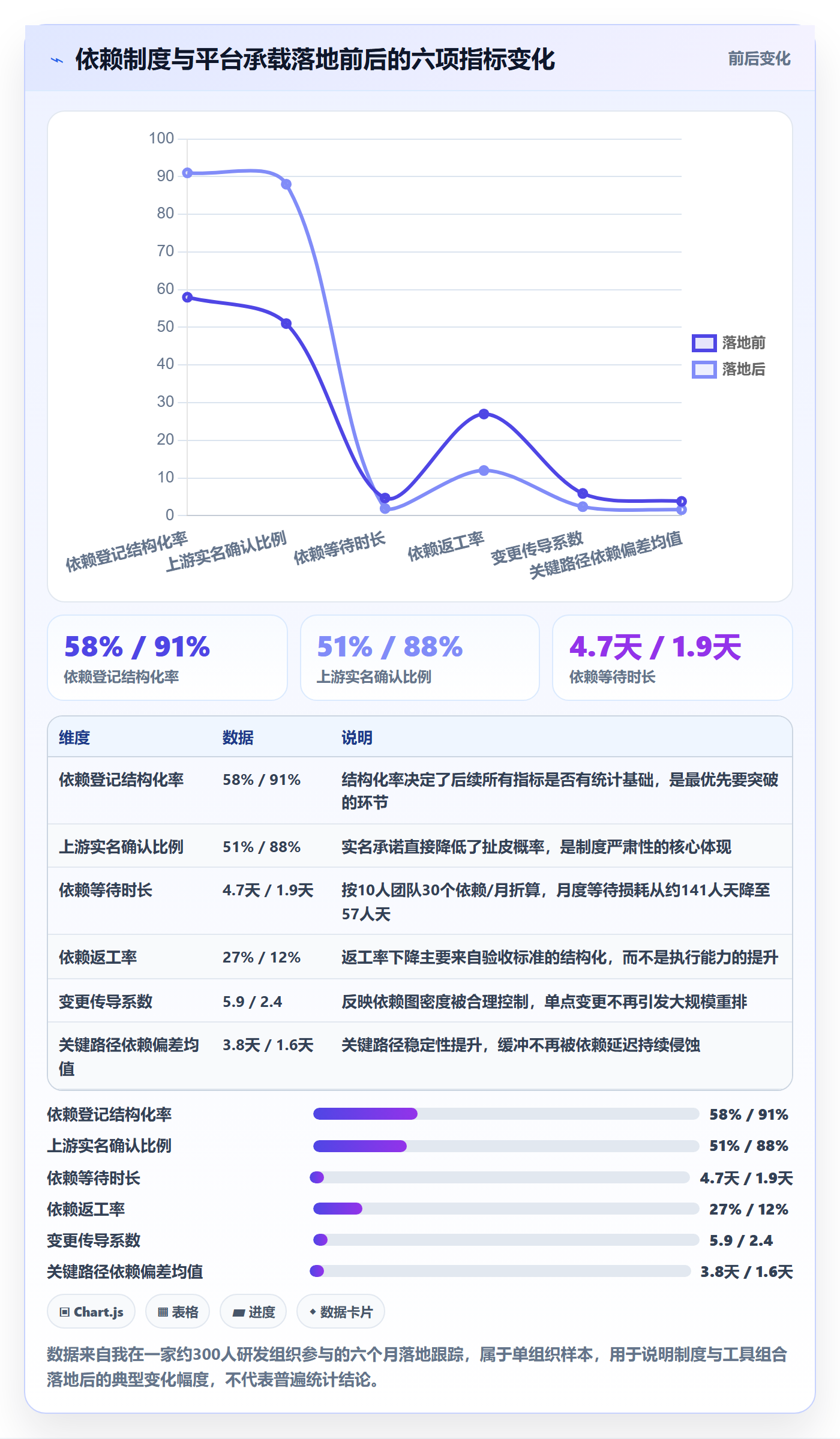 前置任务流程与规范:项目经理任务依赖制度设计关键指标