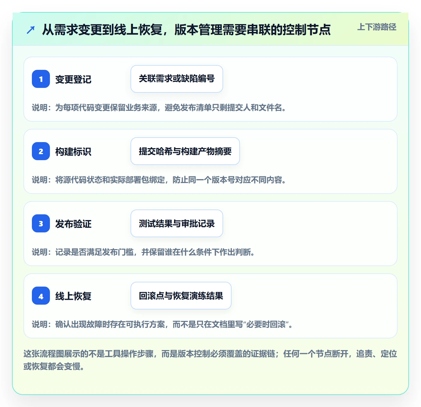版本怎么做？研发团队风险控制：版本管理从0到1