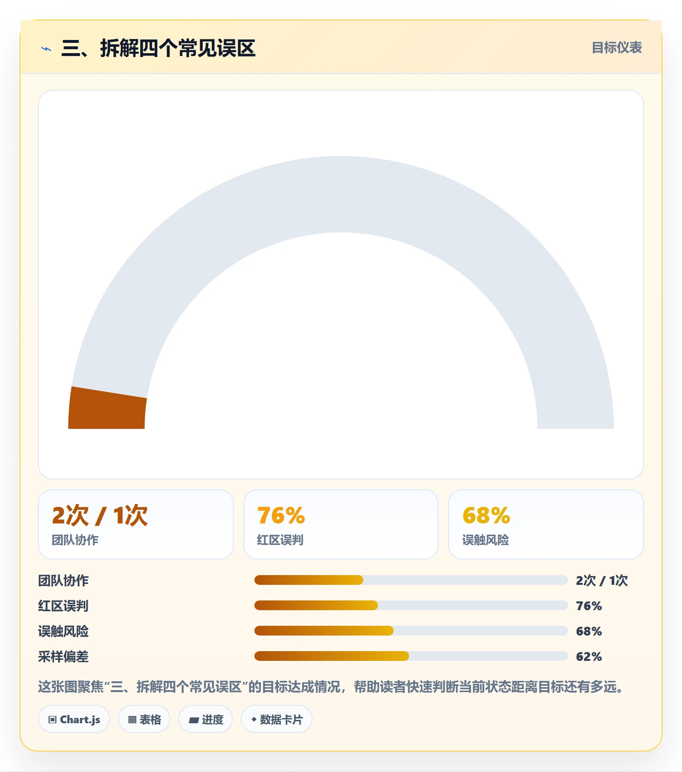 三、拆解四个常见误区