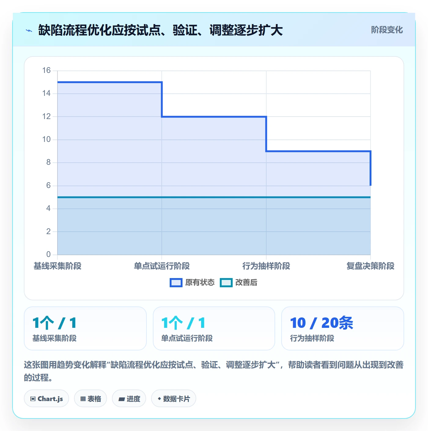 验证实操方法:产品经理提升Bug / 缺陷效率的流程优化方法与模板