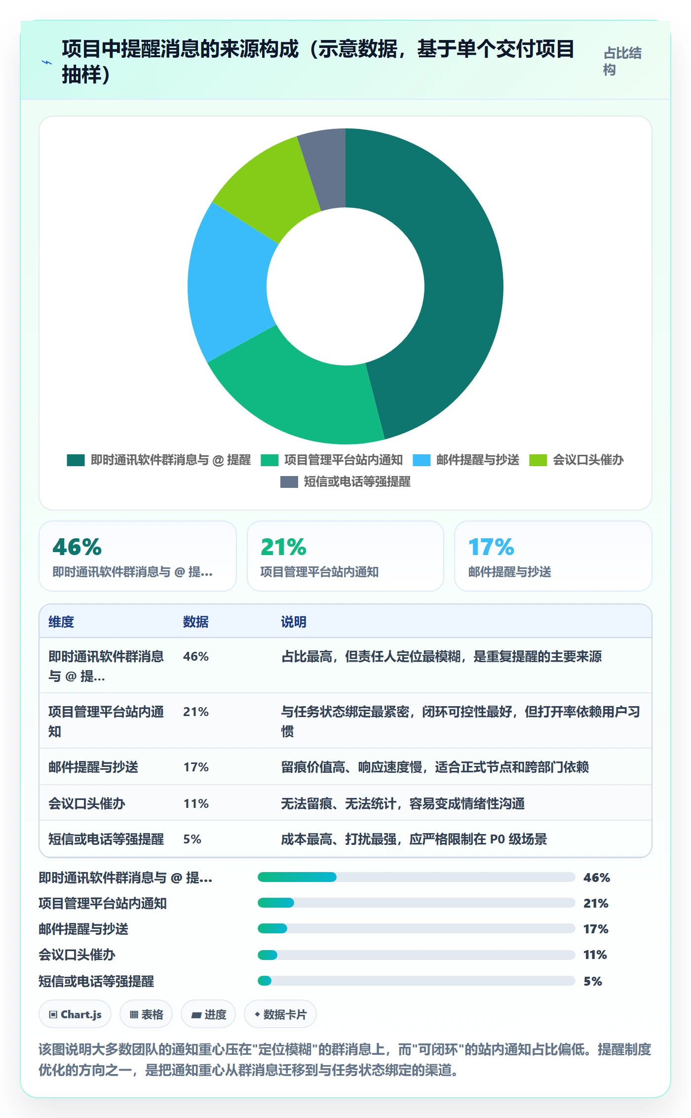 消息通知最佳实践:项目经理任务提醒制度设计,常见问题