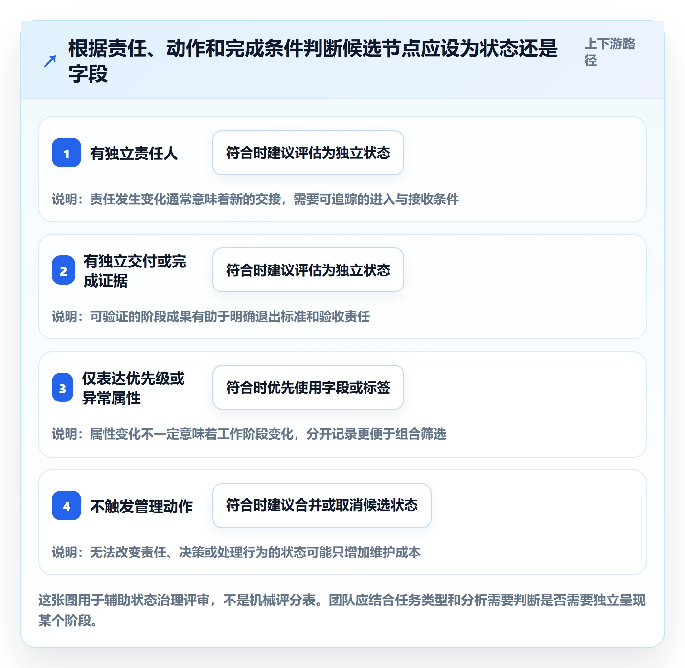自定义状态流程与规范：项目负责人看板流程优化关键指标