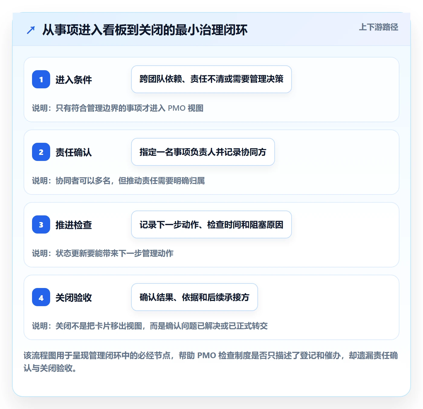 待处理管理指南：PMO如何做好看板，制度设计全流程
