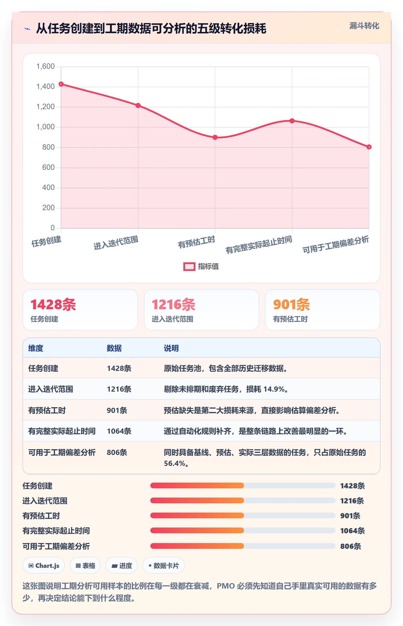 任务属性如何做好实际工期?PMO数据分析与操作步骤
