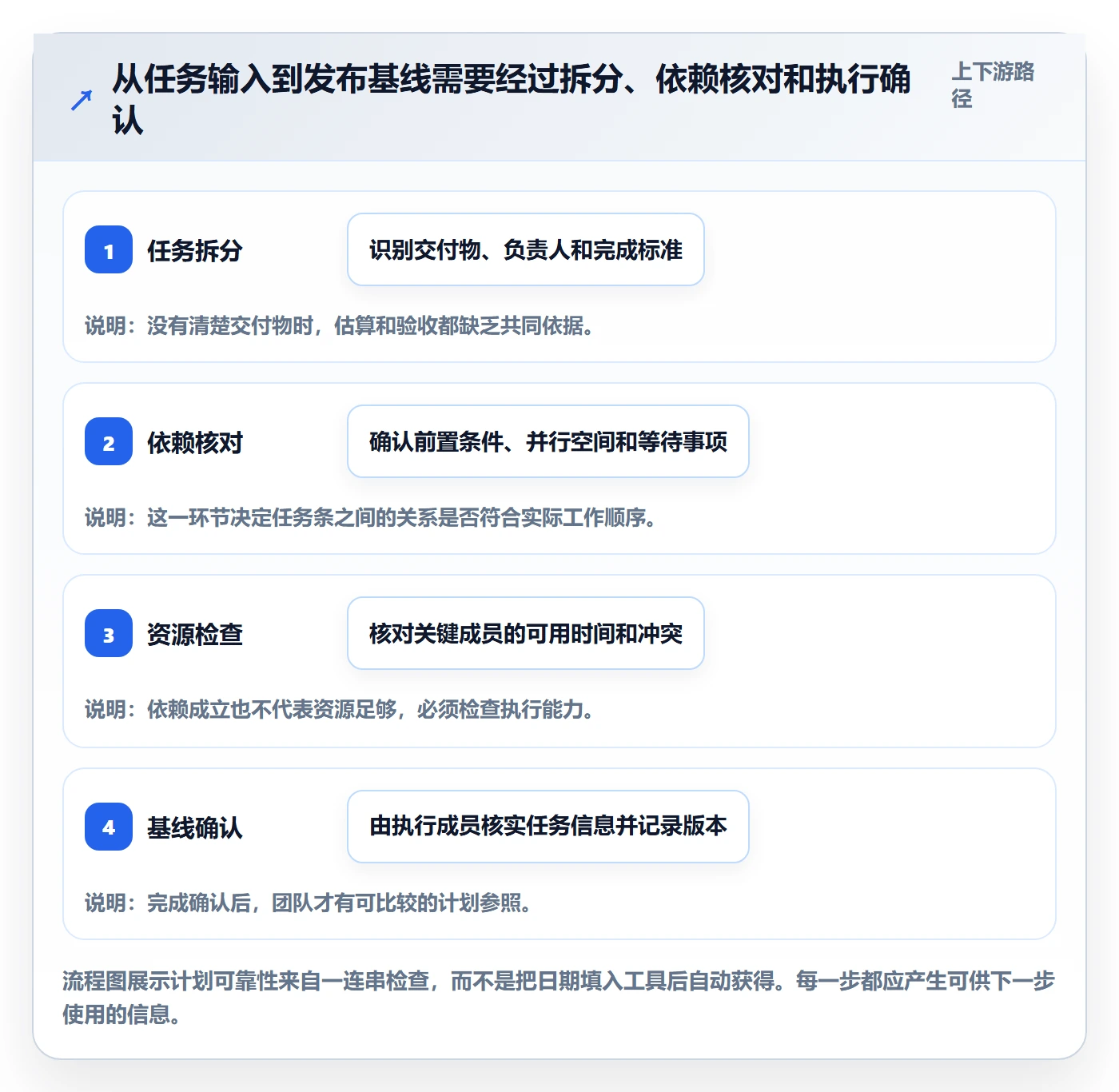 计划时间管理指南：项目成员如何做好甘特图，入门指南全流程