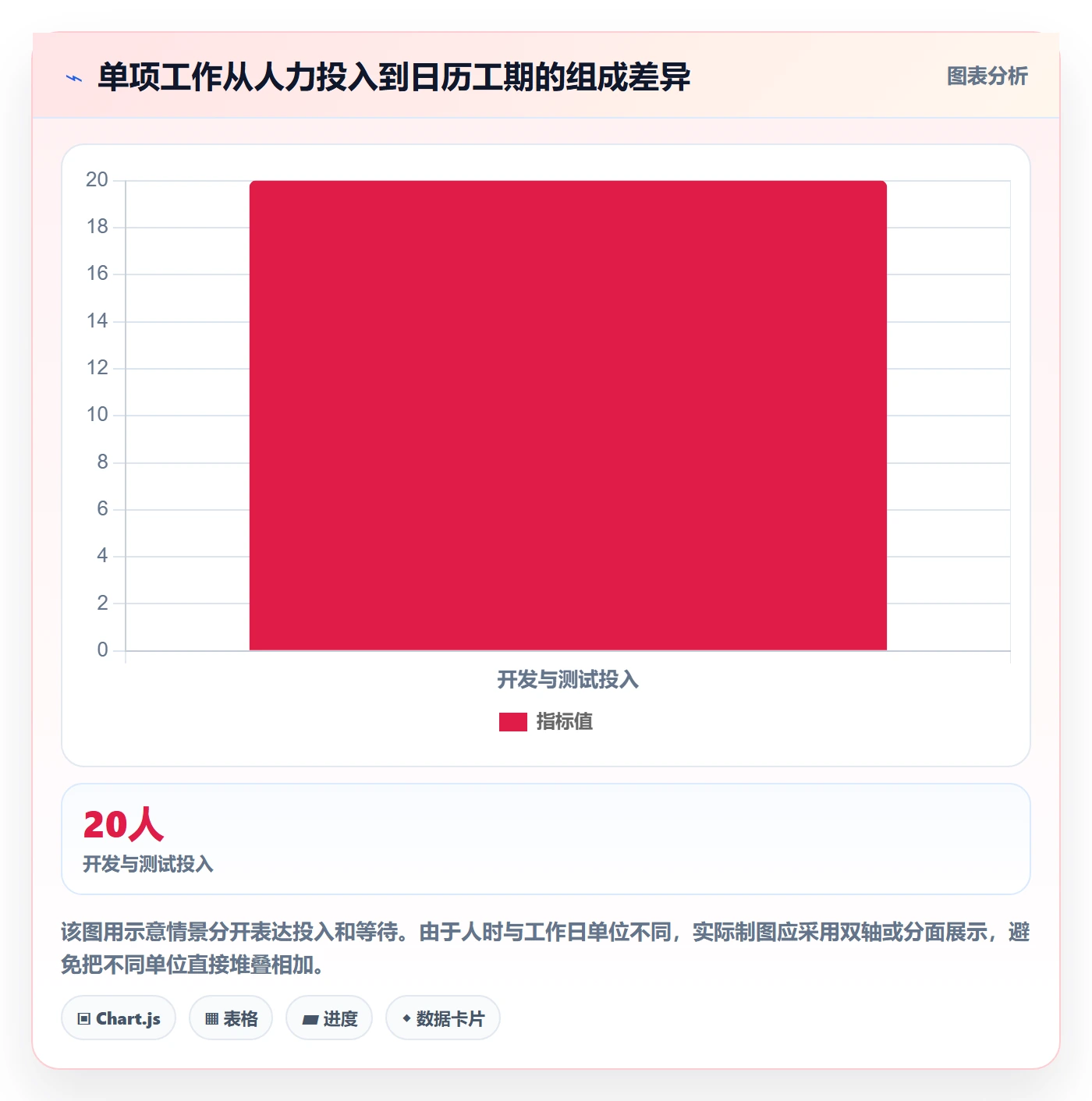 计划工时最佳实践：企业管理者工时管理入门指南，常见问题