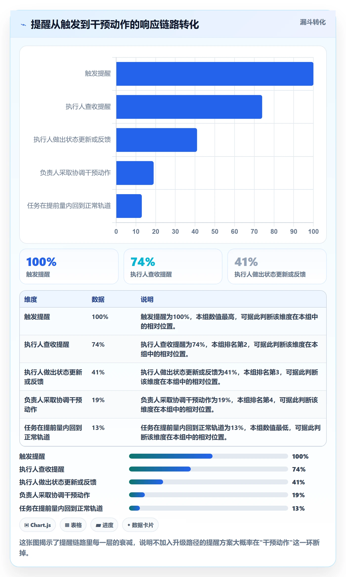 提前提醒落地方案:项目负责人开展任务提醒的数据分析案例解析