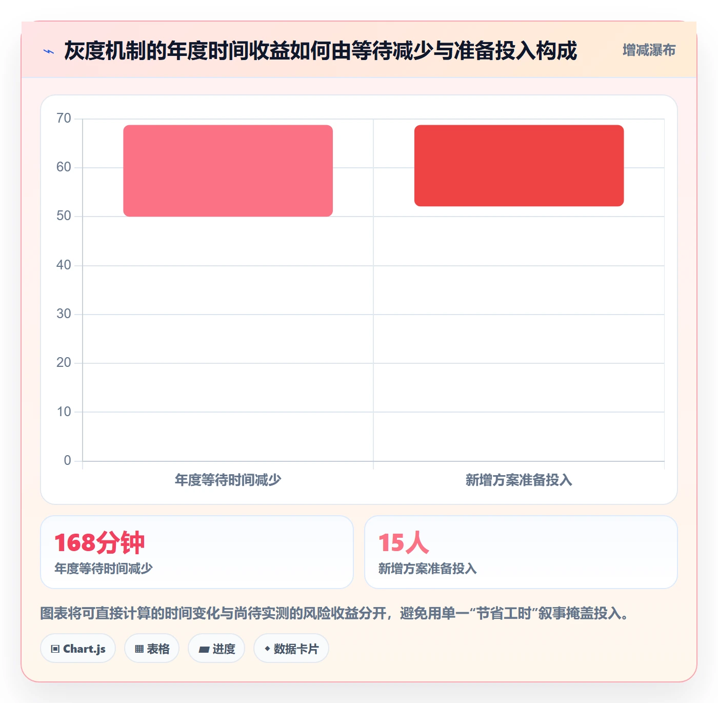 灰度发布落地方案：管理层开展发布管理的效率提升案例解析