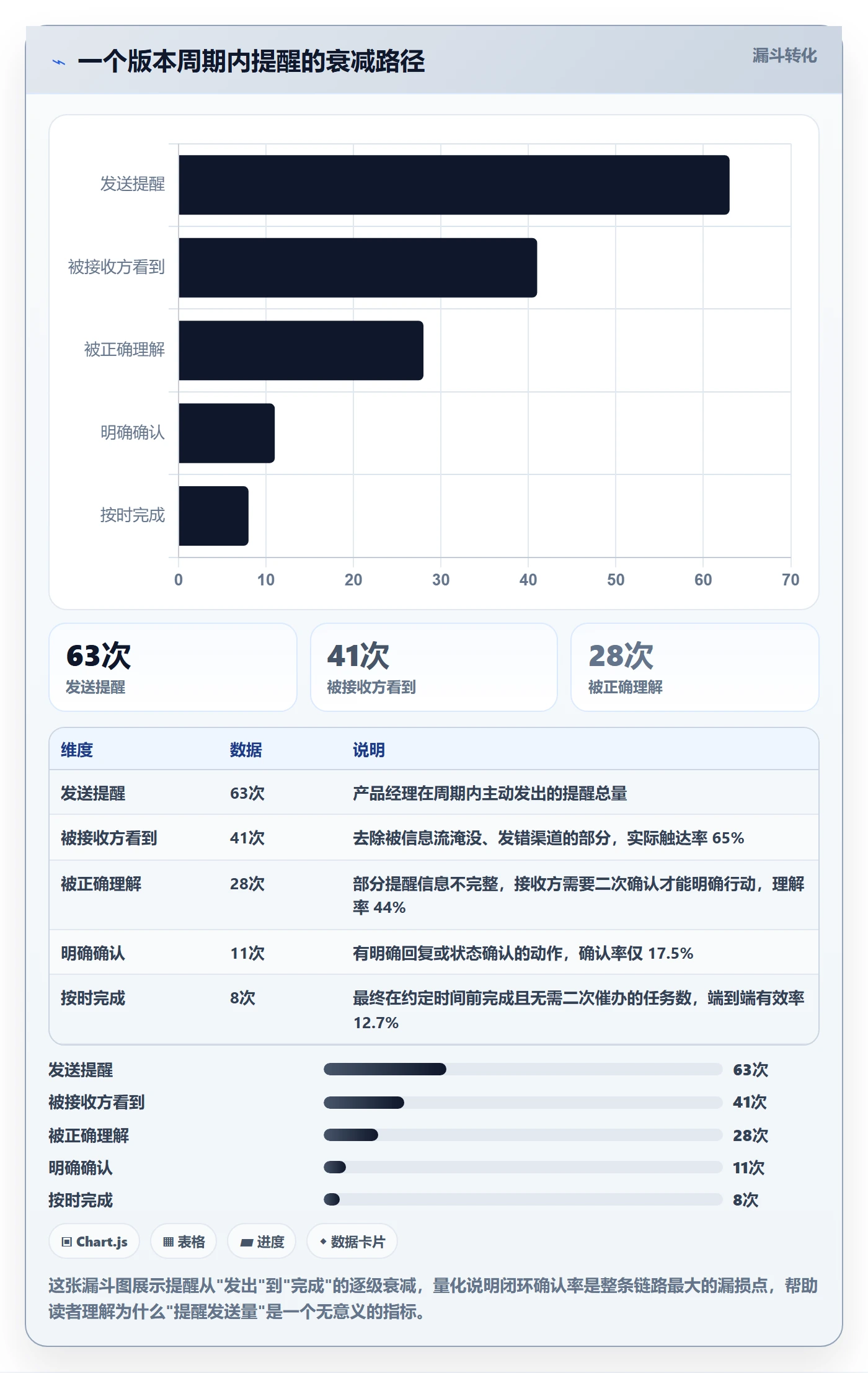 自动提醒实操方法：产品经理提升任务提醒效率的效率提升方法与模板