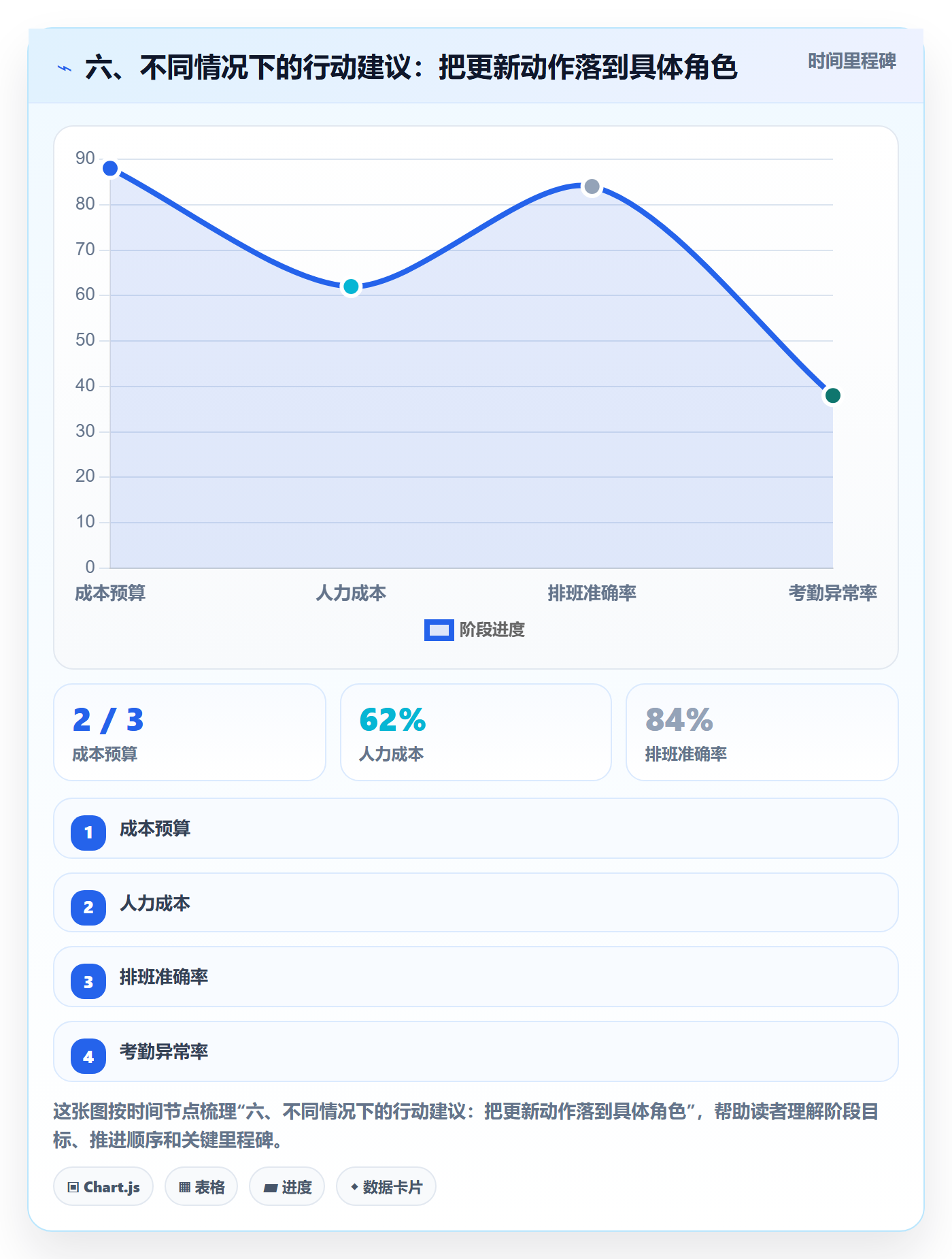 六、不同情况下的行动建议:把更新动作落到具体角色