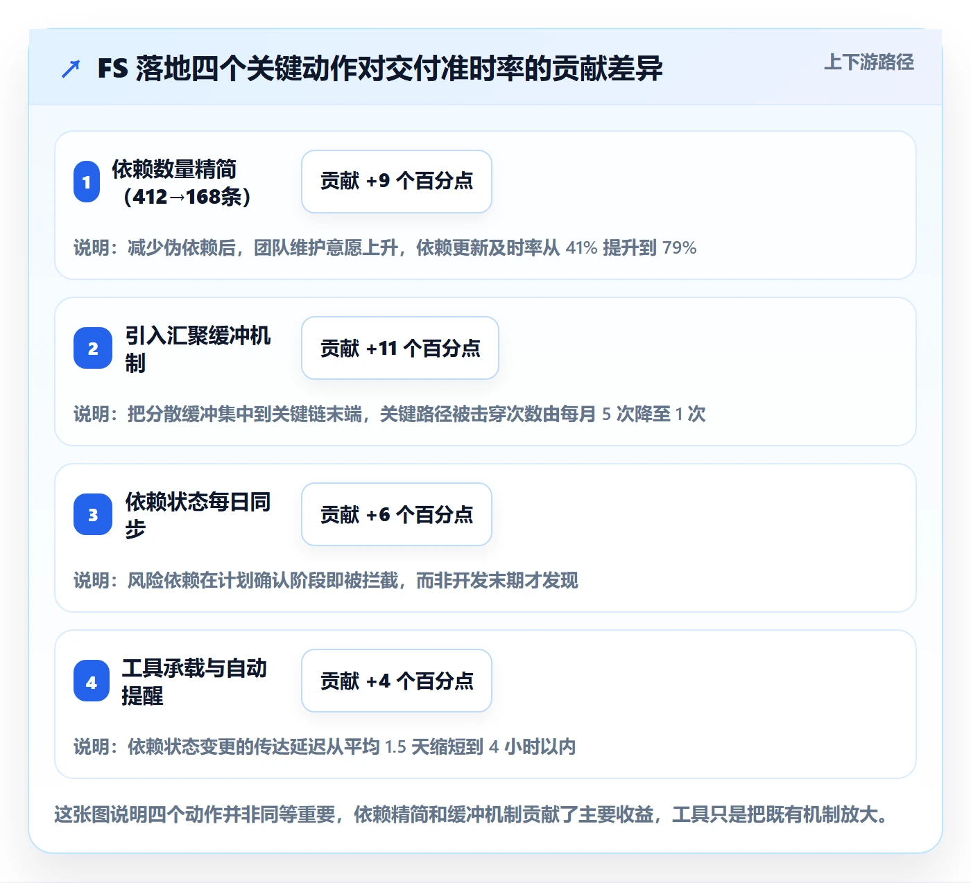 FS落地方案：研发团队开展任务依赖的流程优化案例解析