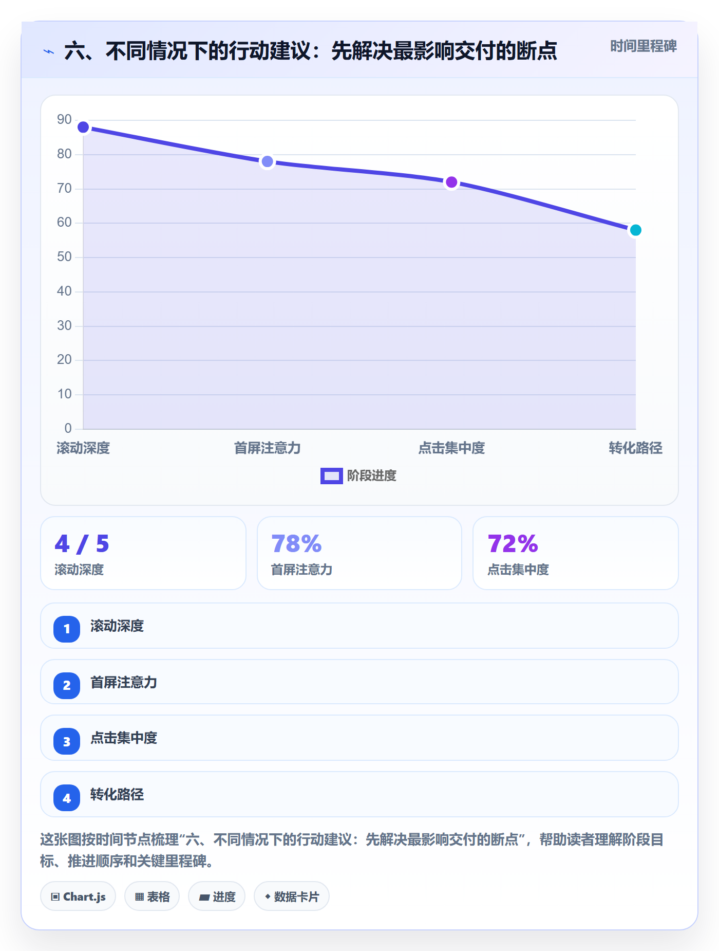 六、不同情况下的行动建议:先解决最影响交付的断点