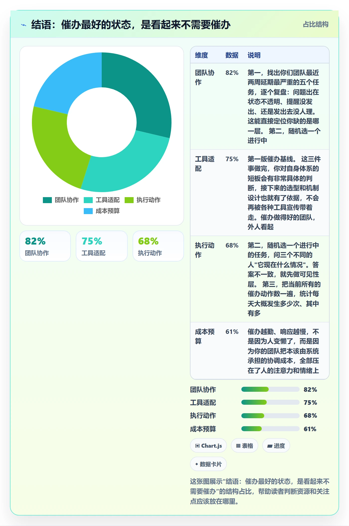 结语:催办最好的状态,是看起来不需要催办