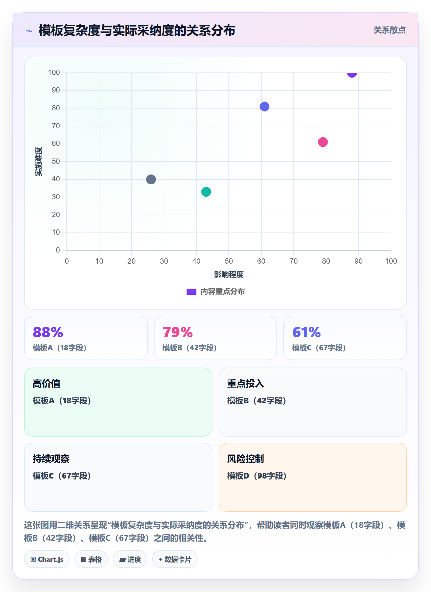 模板阶段最佳实践:PMO项目模板数据分析,常见问题