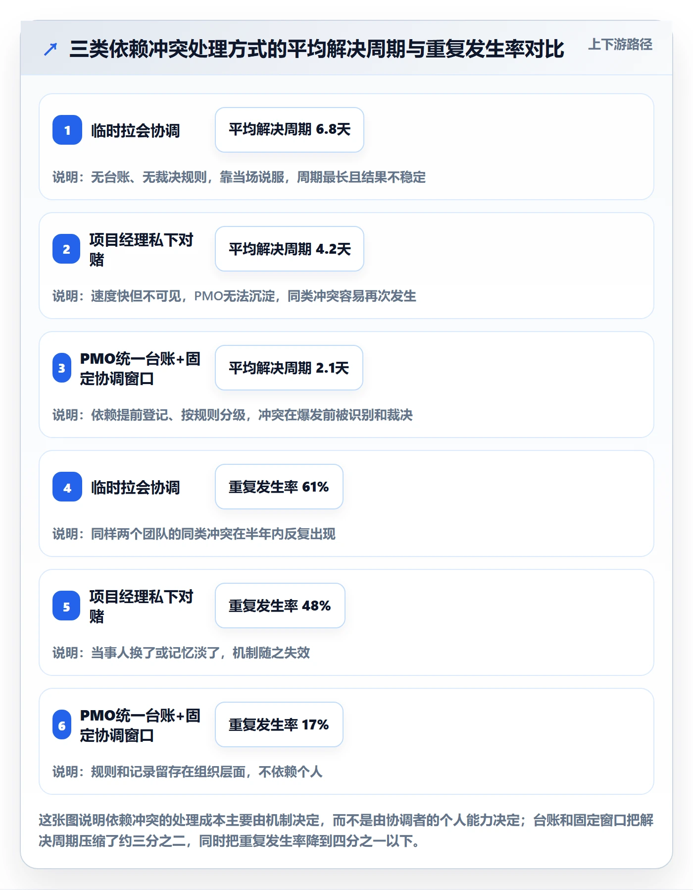 依赖冲突怎么做？PMO协同管理：任务依赖从0到1