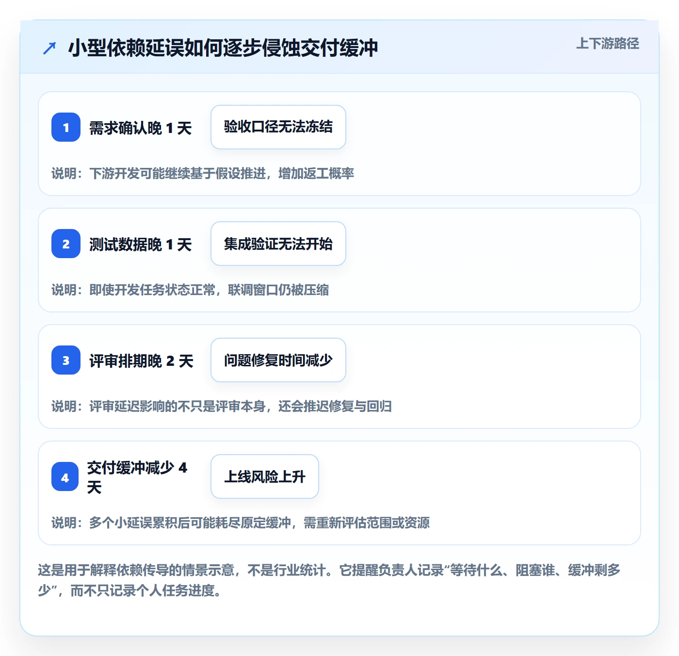 进度日志怎么做？项目负责人入门指南：进度跟踪从0到1