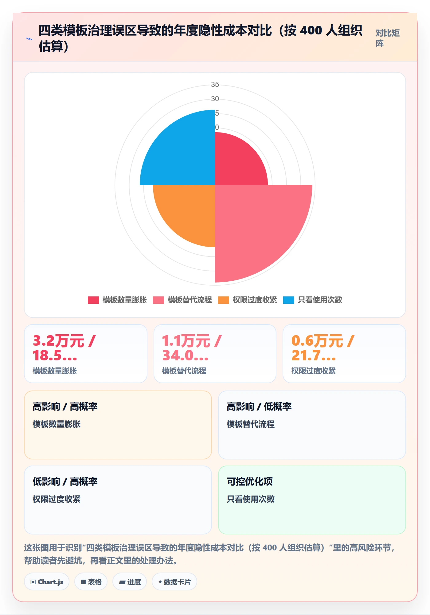 模板阶段流程与规范:项目经理项目模板协同管理关键指标