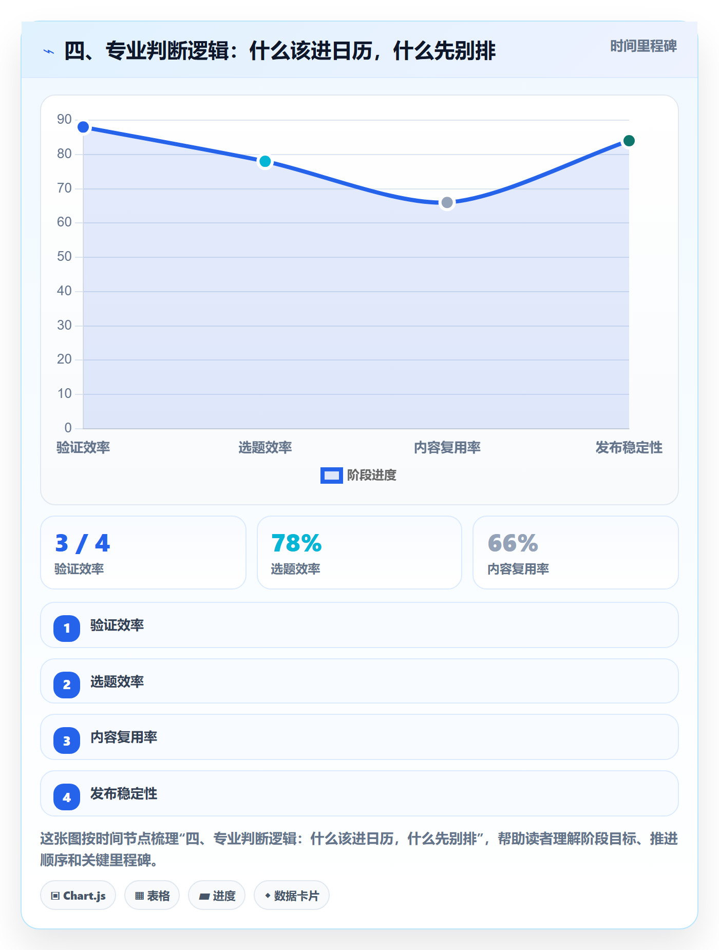 四、专业判断逻辑:什么该进日历,什么先别排