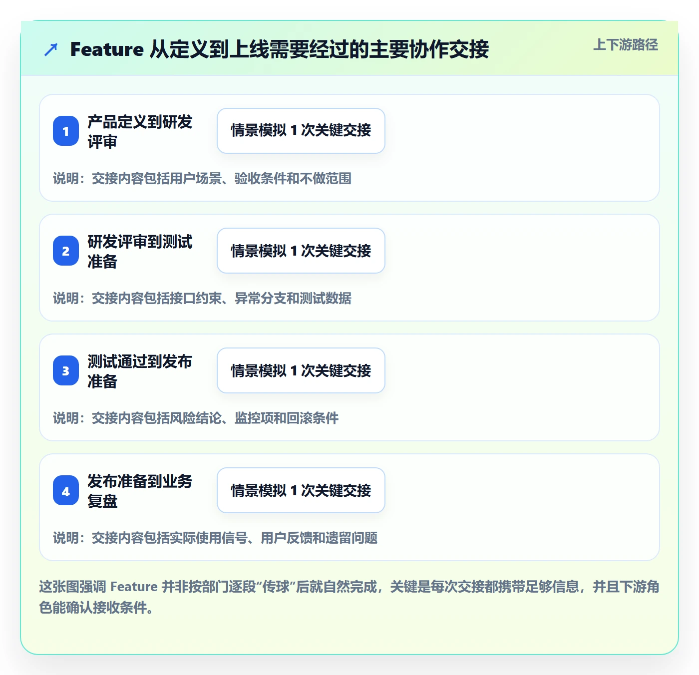 敏捷项目Feature教程:跨部门团队落地方案,避坑指南