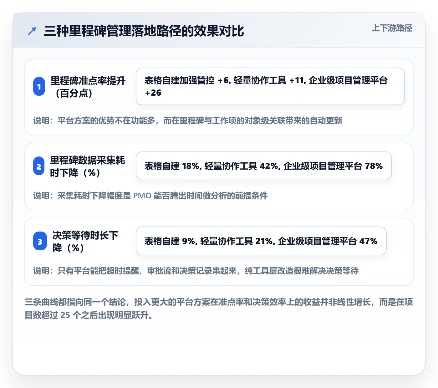 关键节点怎么做?PMO流程优化:里程碑从0到1