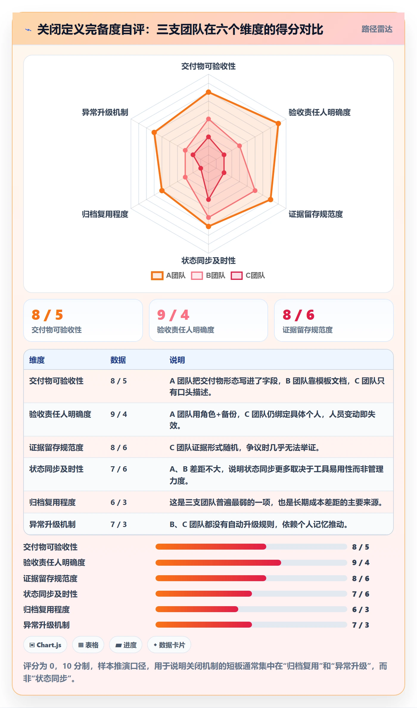 关闭最佳实践:实施团队任务执行协同管理,常见问题