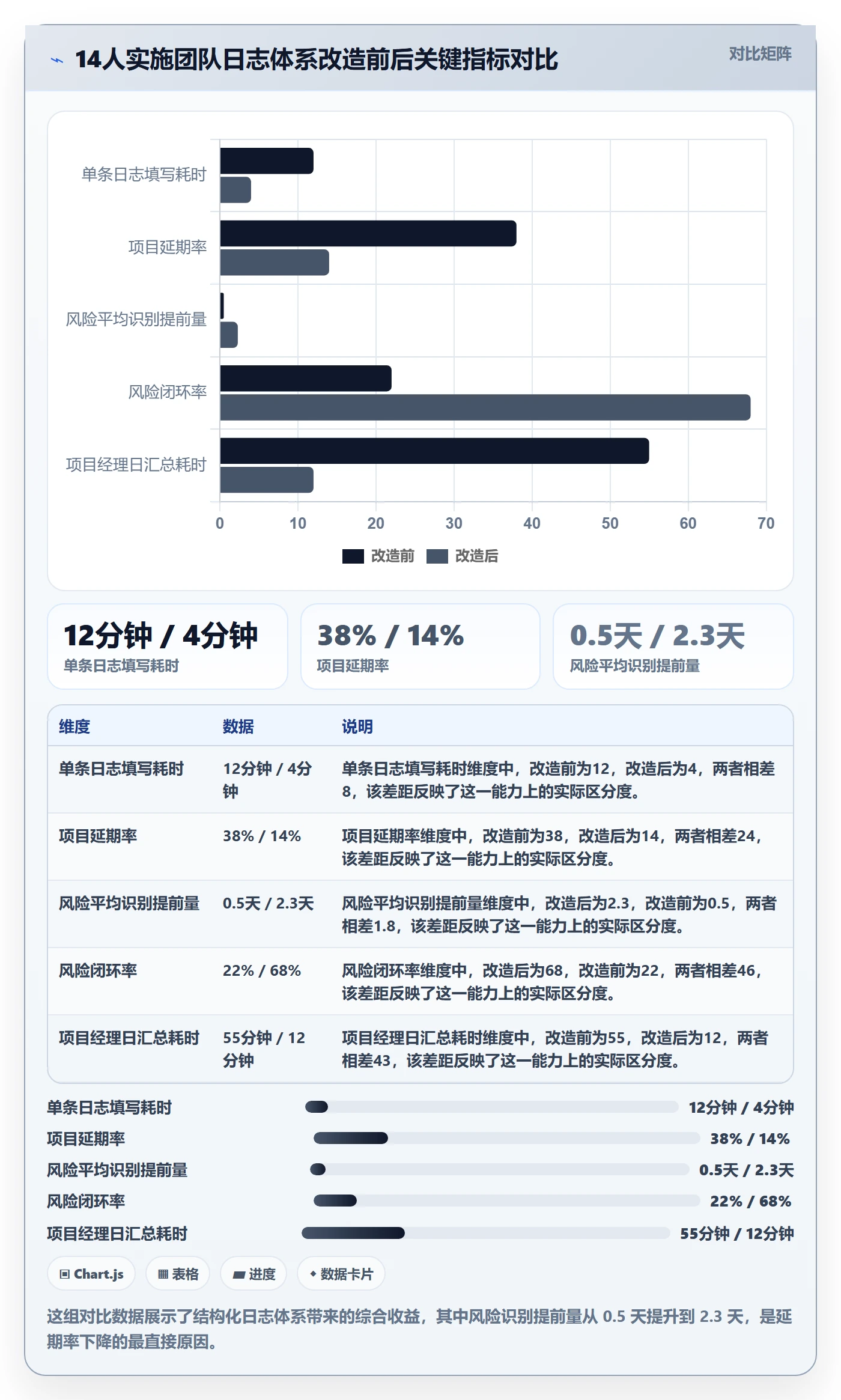 进度日志怎么做？实施团队流程优化：进度跟踪从0到1