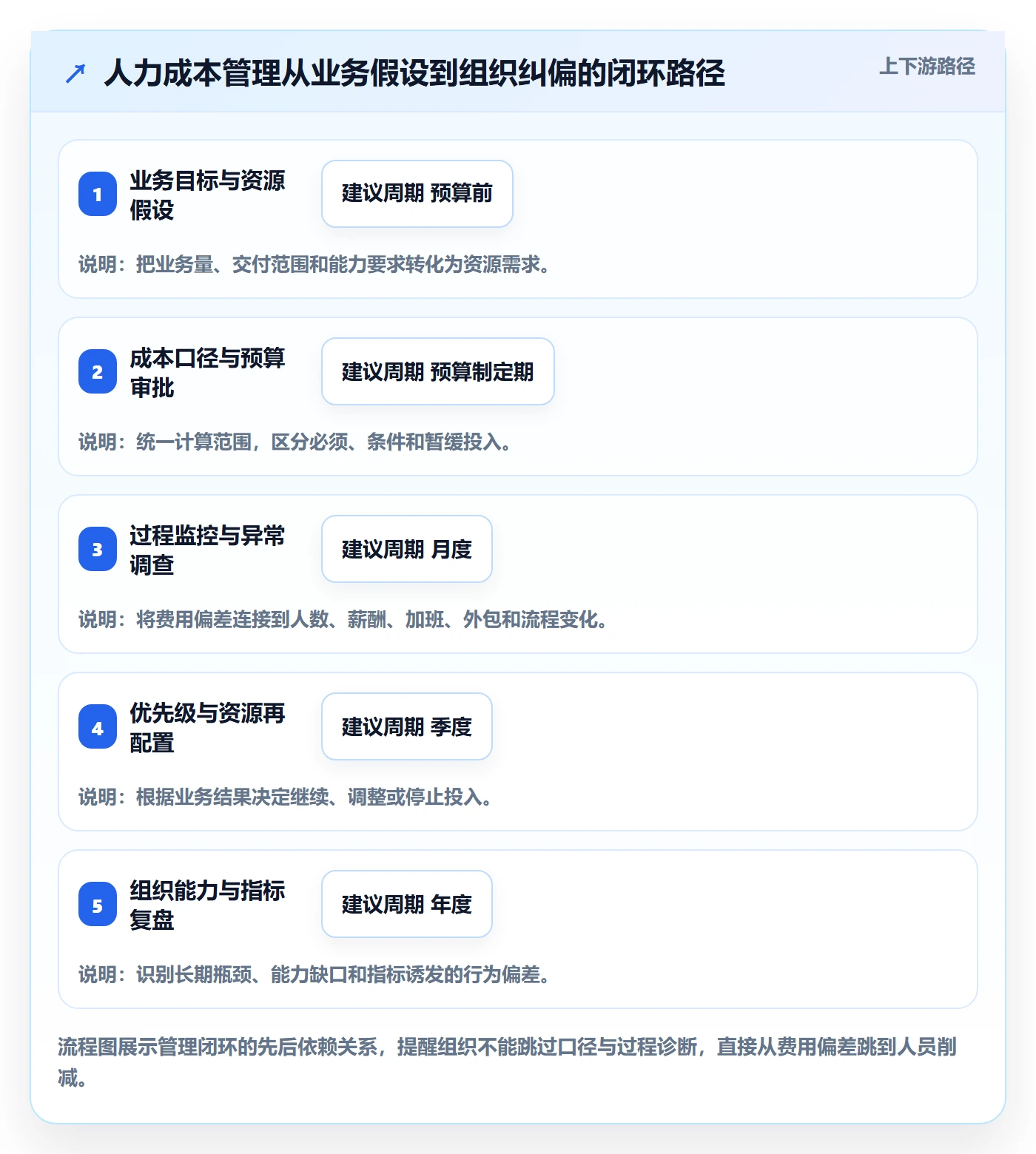 人力成本管理指南:管理层如何做好成本管理,效率提升全流程
