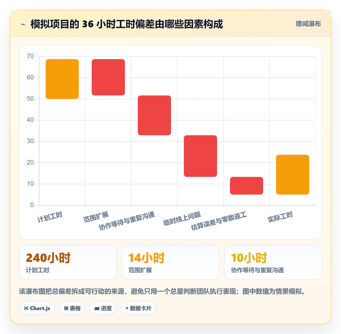 项目工时管理方法大全:产品经理工时表效率提升落地清单