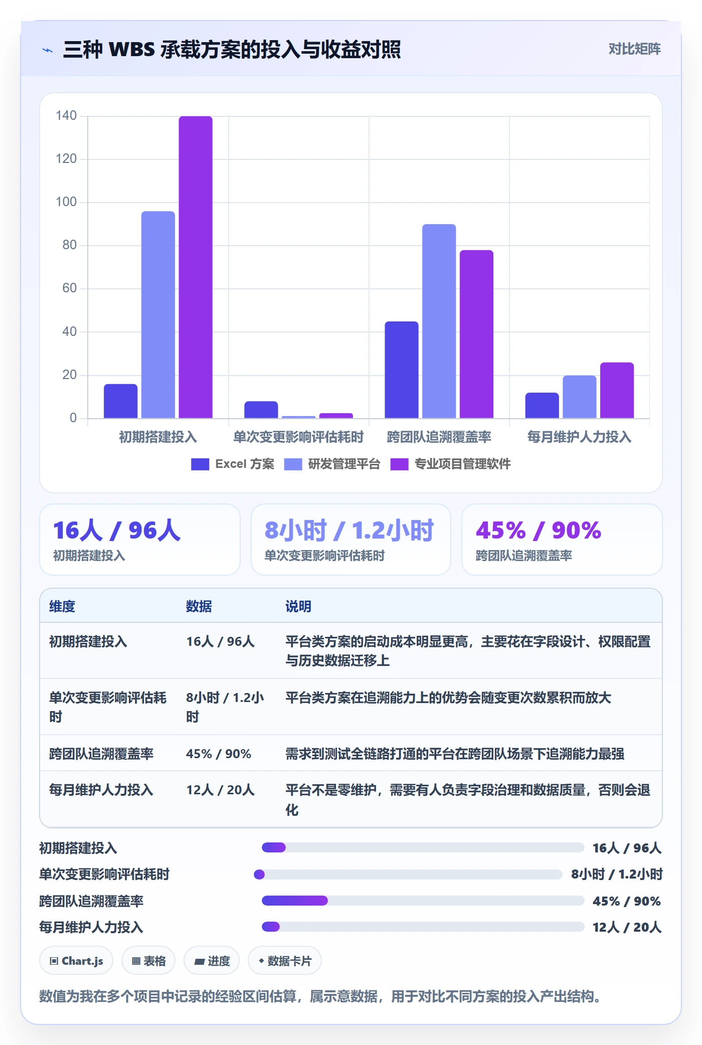 WBS最佳实践:项目经理项目范围实操方法,常见问题