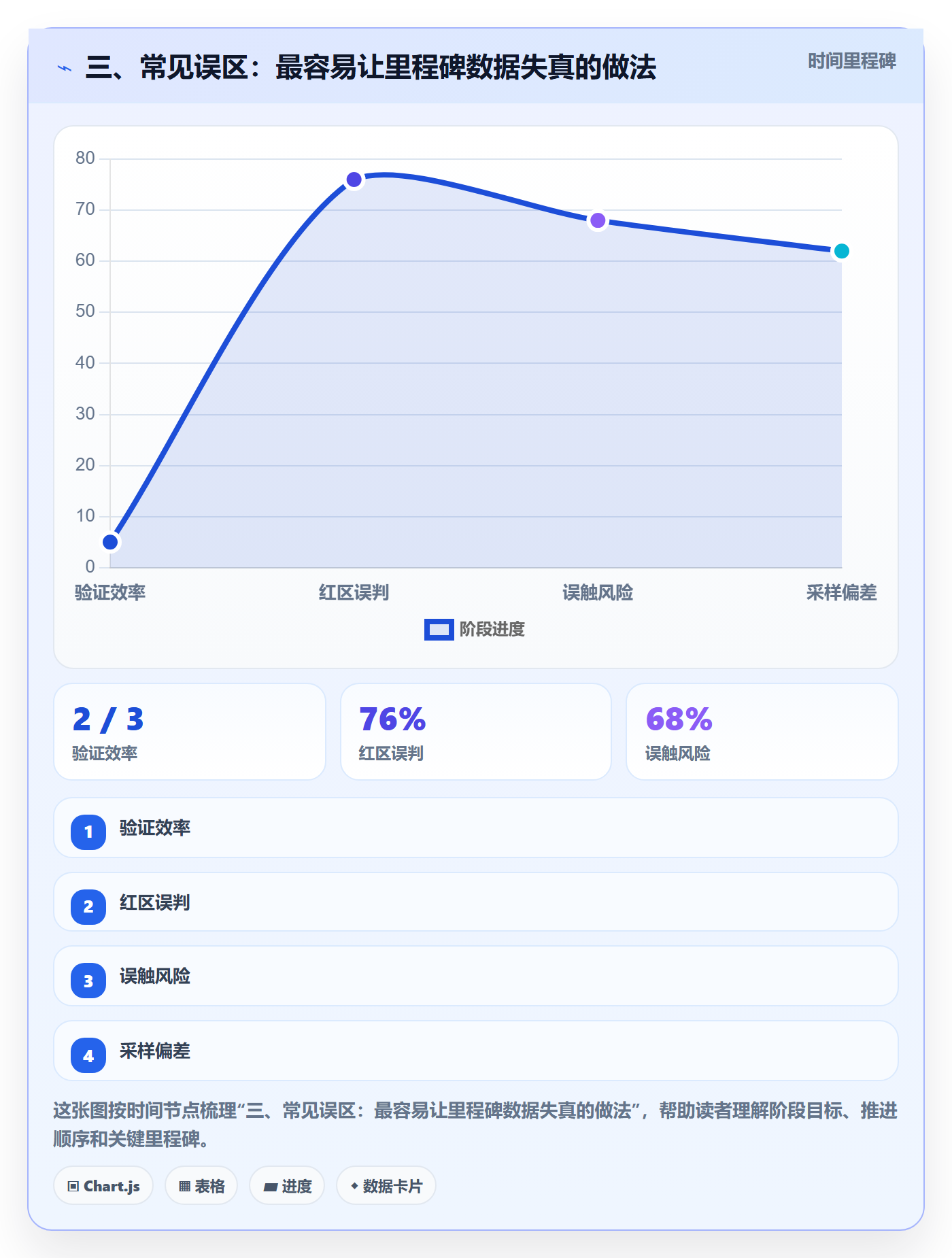 三、常见误区:最容易让里程碑数据失真的做法
