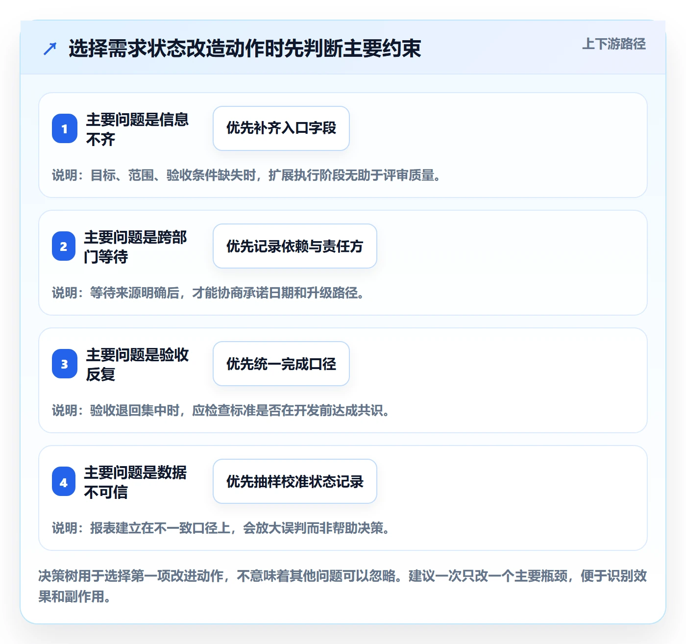 需求状态实操方法：跨部门团队提升需求管理效率的流程优化方法与模板