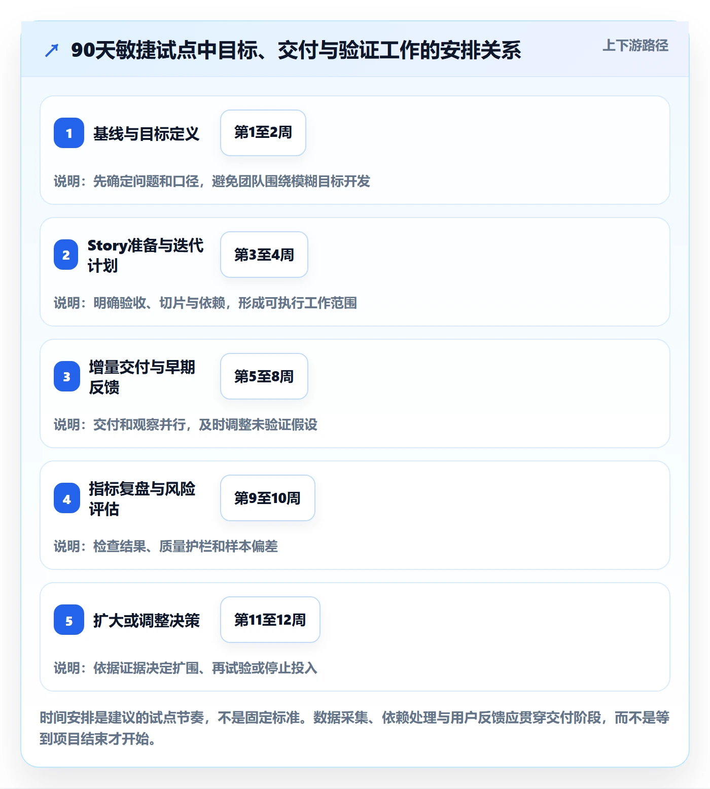 Story落地方案:企业管理者开展敏捷项目的落地方案案例解析