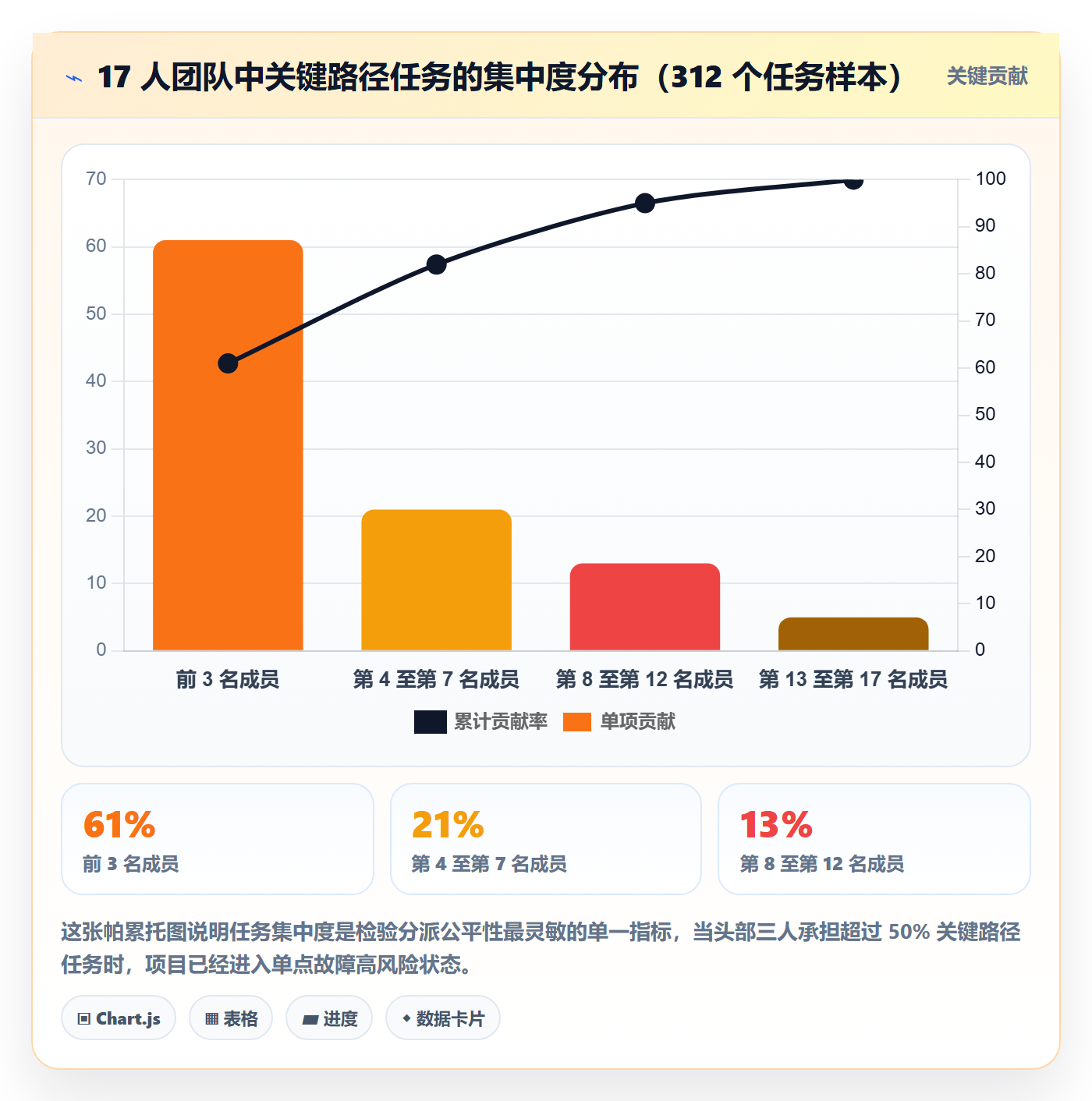 多人任务管理方法大全：项目负责人任务分派数据分析落地清单