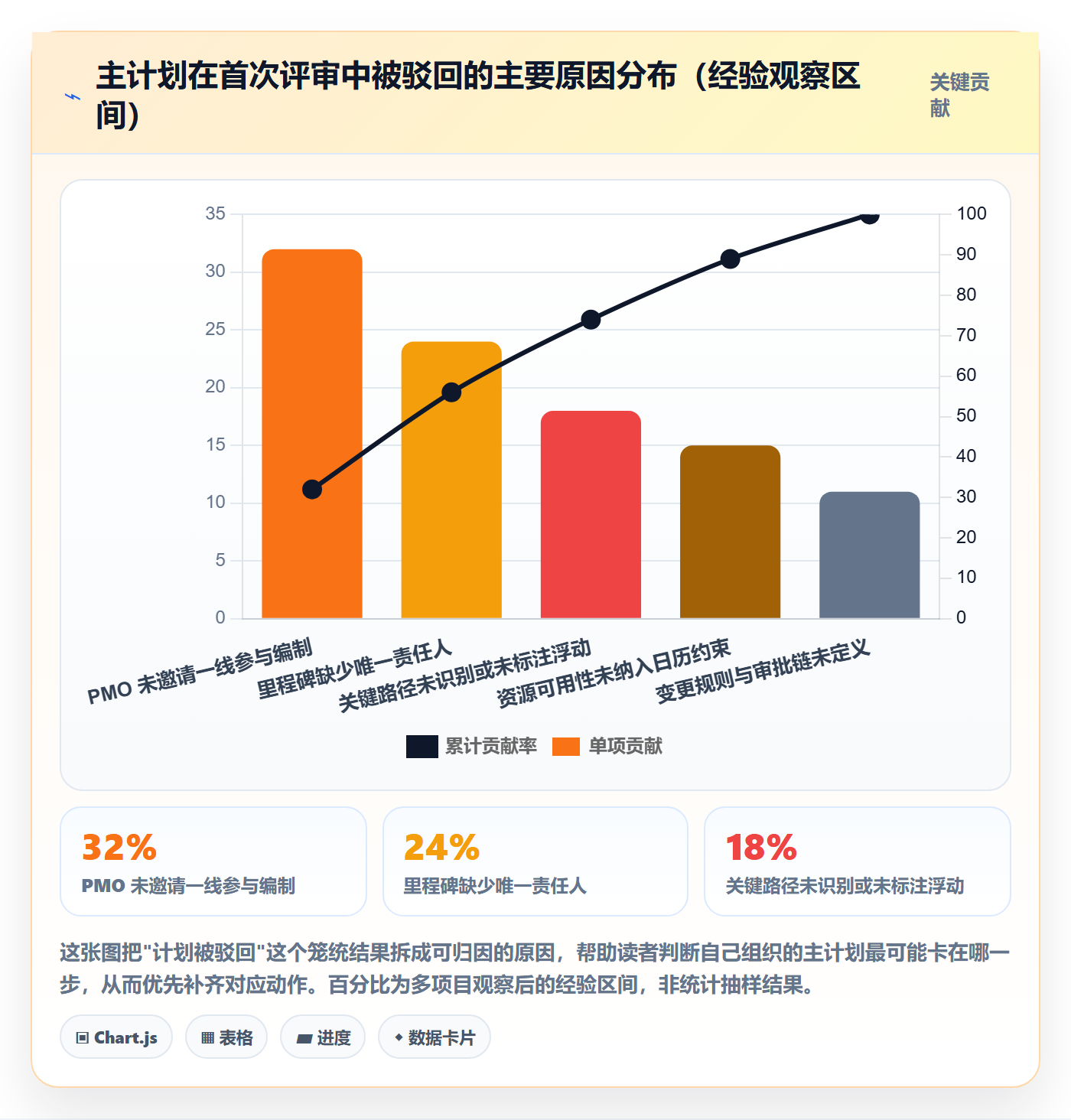 项目规划主计划全流程：PMO实操方法与一文讲清