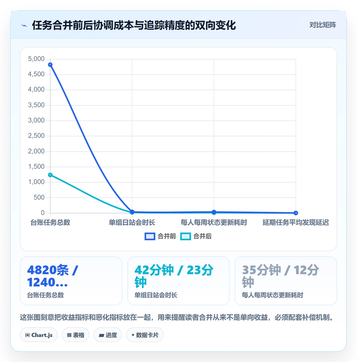 任务合并管理方法大全：PMO任务管理入门指南落地清单