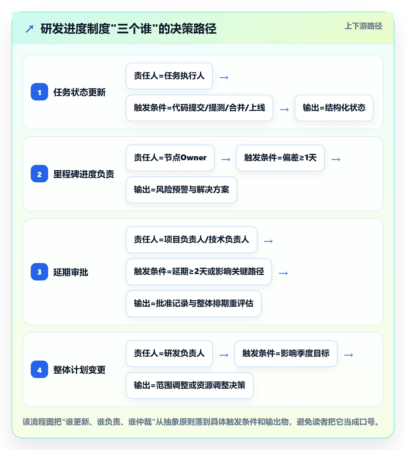 进度管理计划进度教程：研发团队制度设计，避坑指南