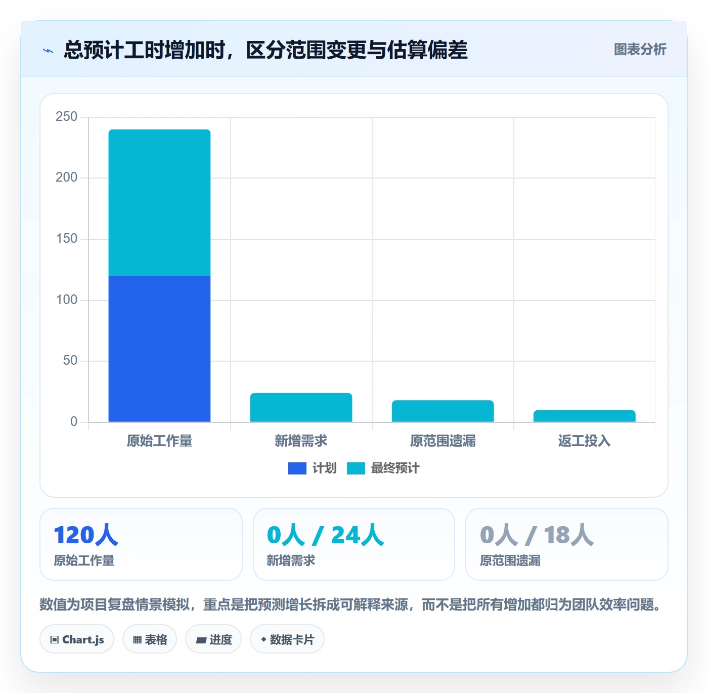 剩余工时最佳实践:项目经理工时管理入门指南,常见问题