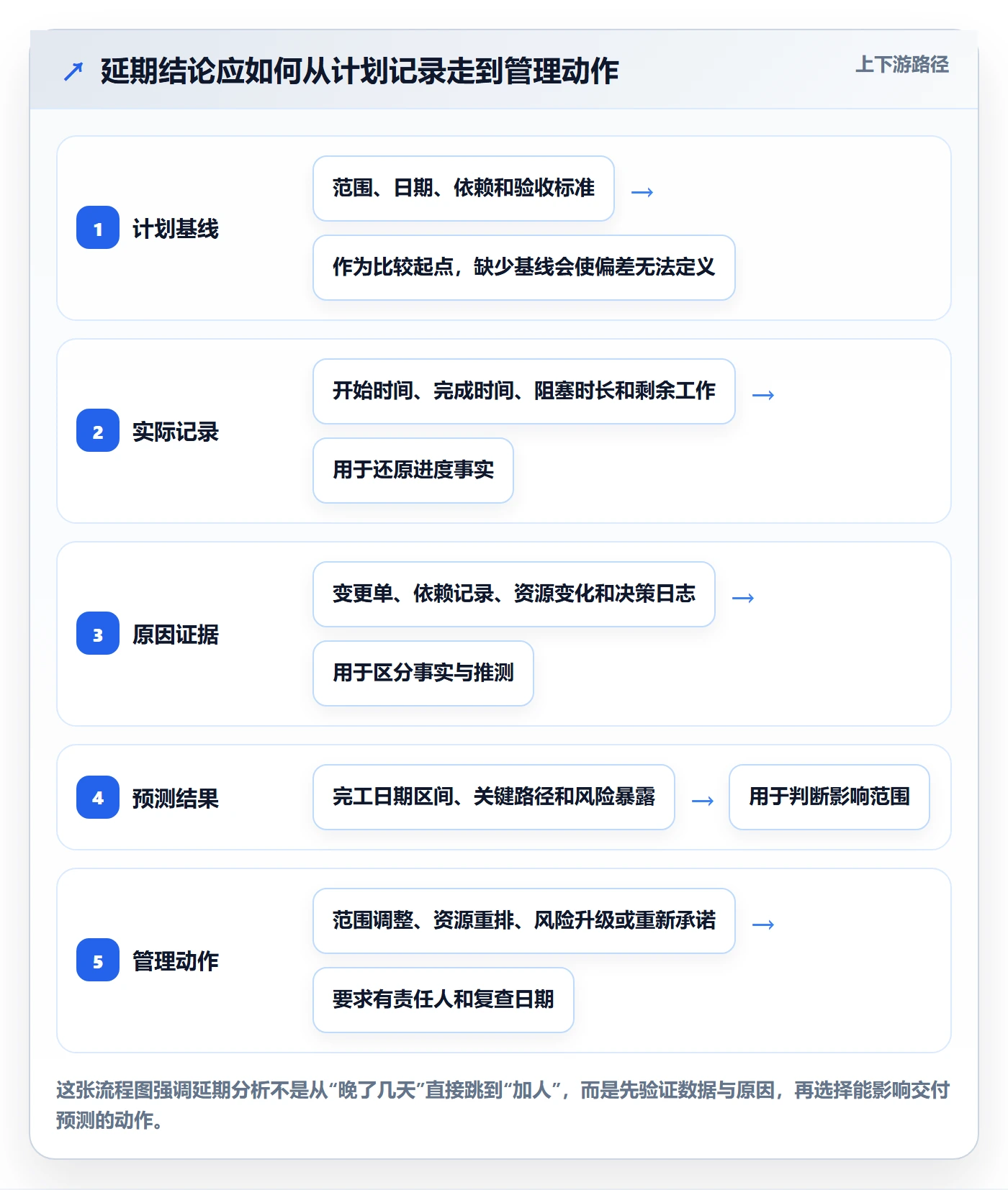 延期分析实操方法：项目经理提升延期管理效率的数据分析方法与模板