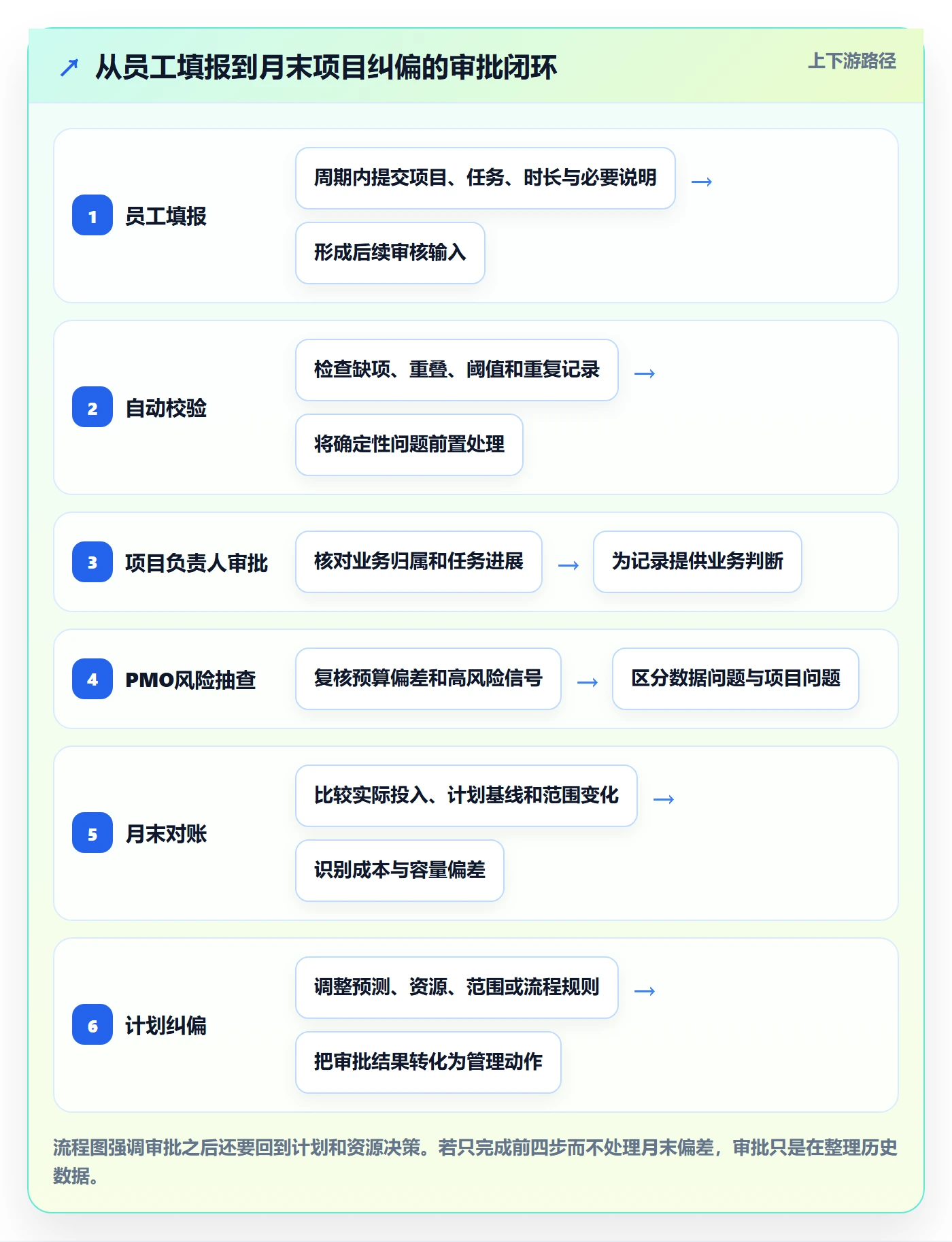 工时表如何做好审批?PMO风险控制与操作步骤