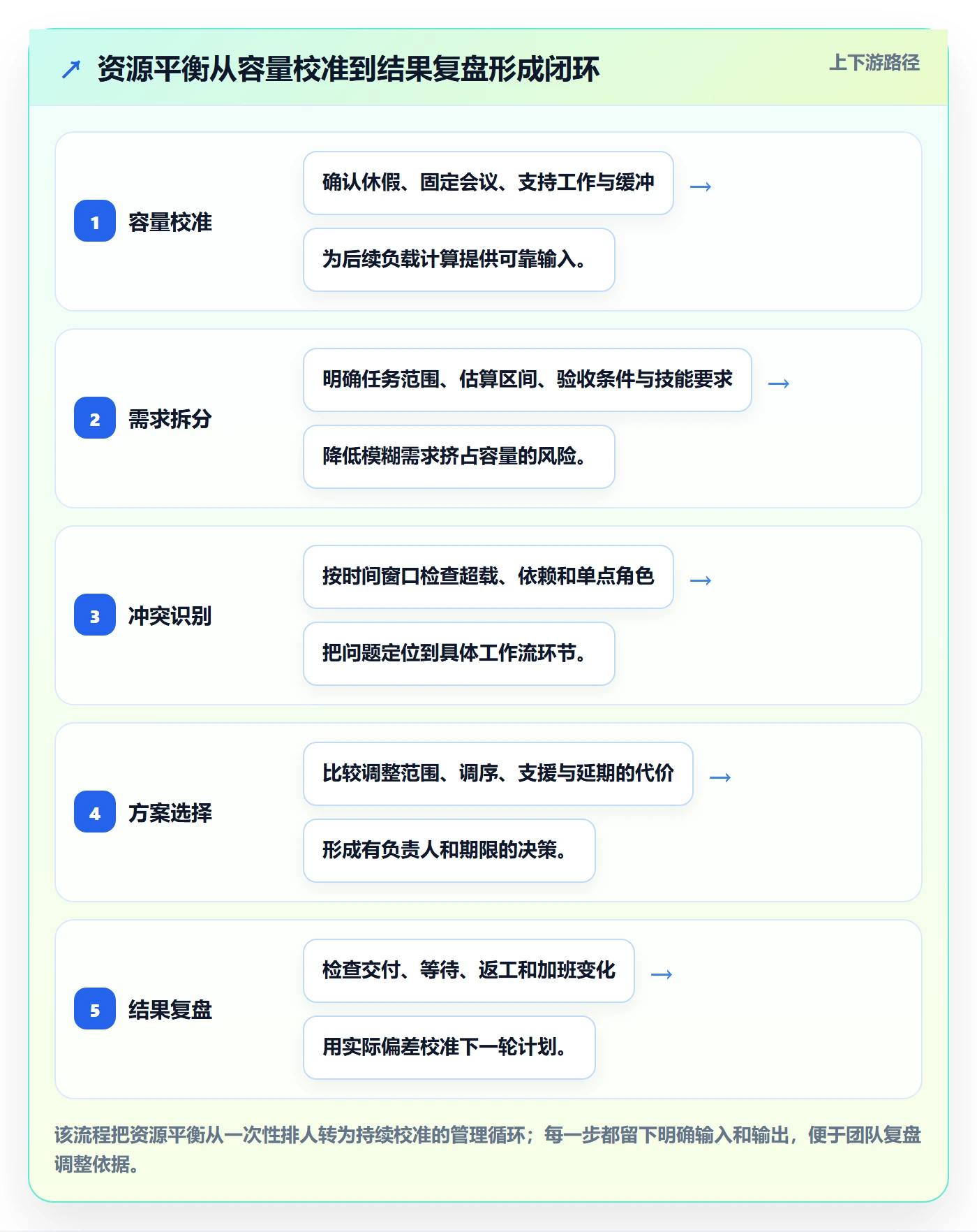 资源负载如何做好资源平衡?产品经理数据分析与操作步骤