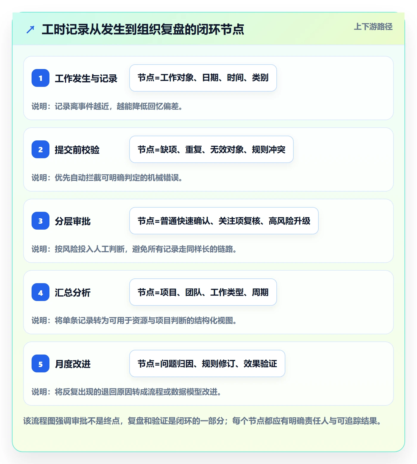 审批管理指南:PMO如何做好工时表,最佳实践全流程