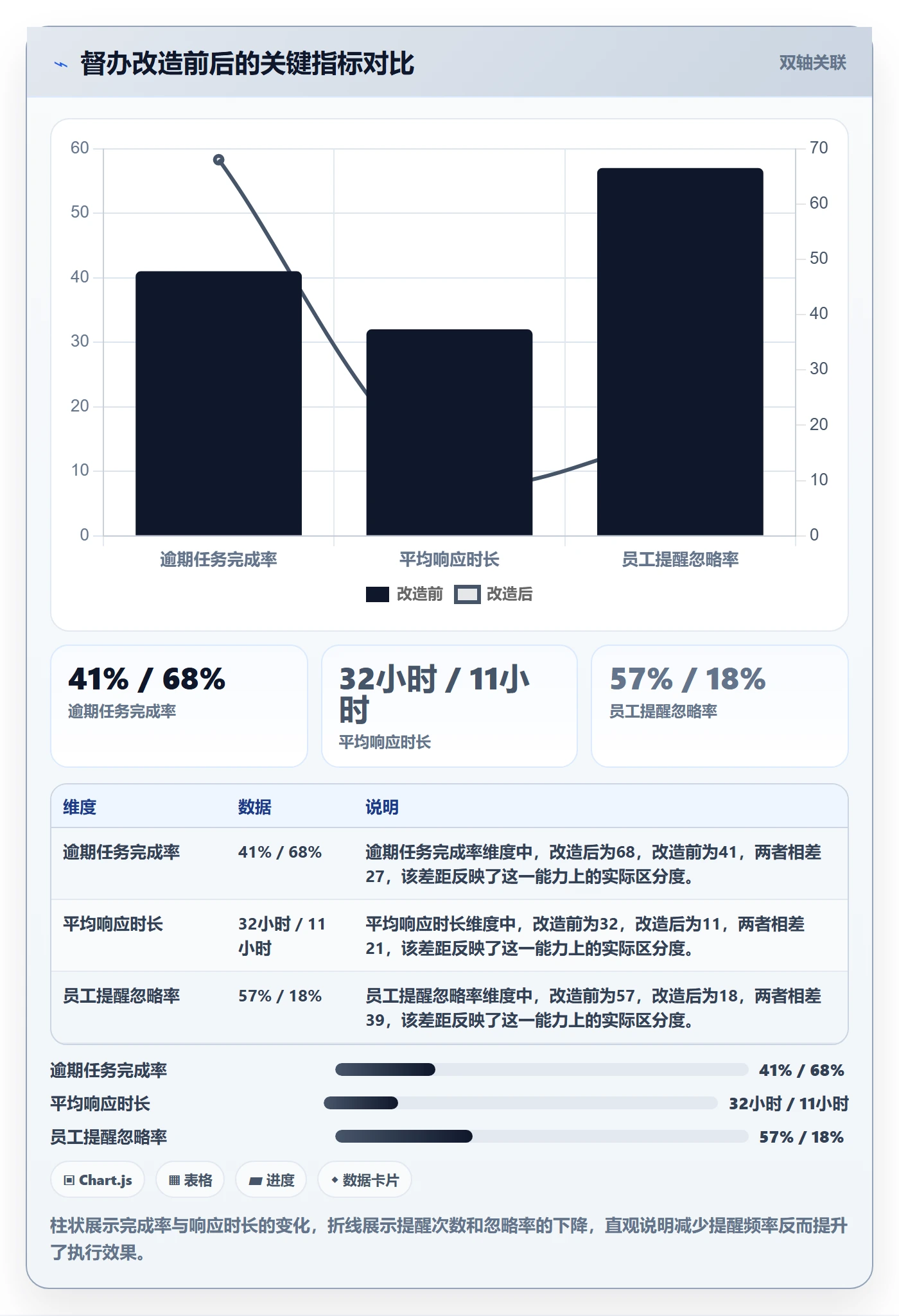 督办最佳实践：管理层任务提醒数据分析，常见问题