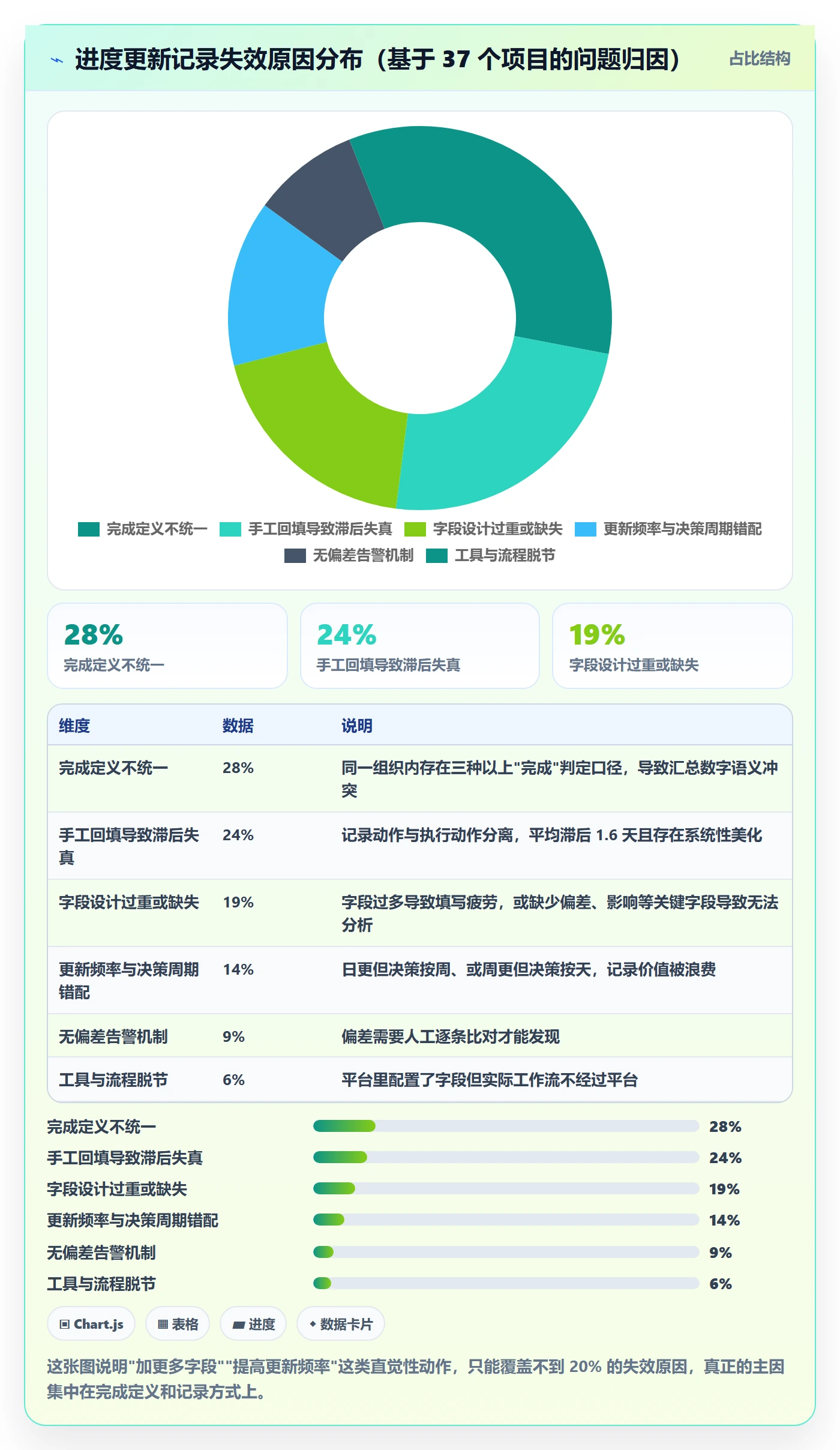 进度跟踪如何做好更新记录？PMO数据分析与操作步骤