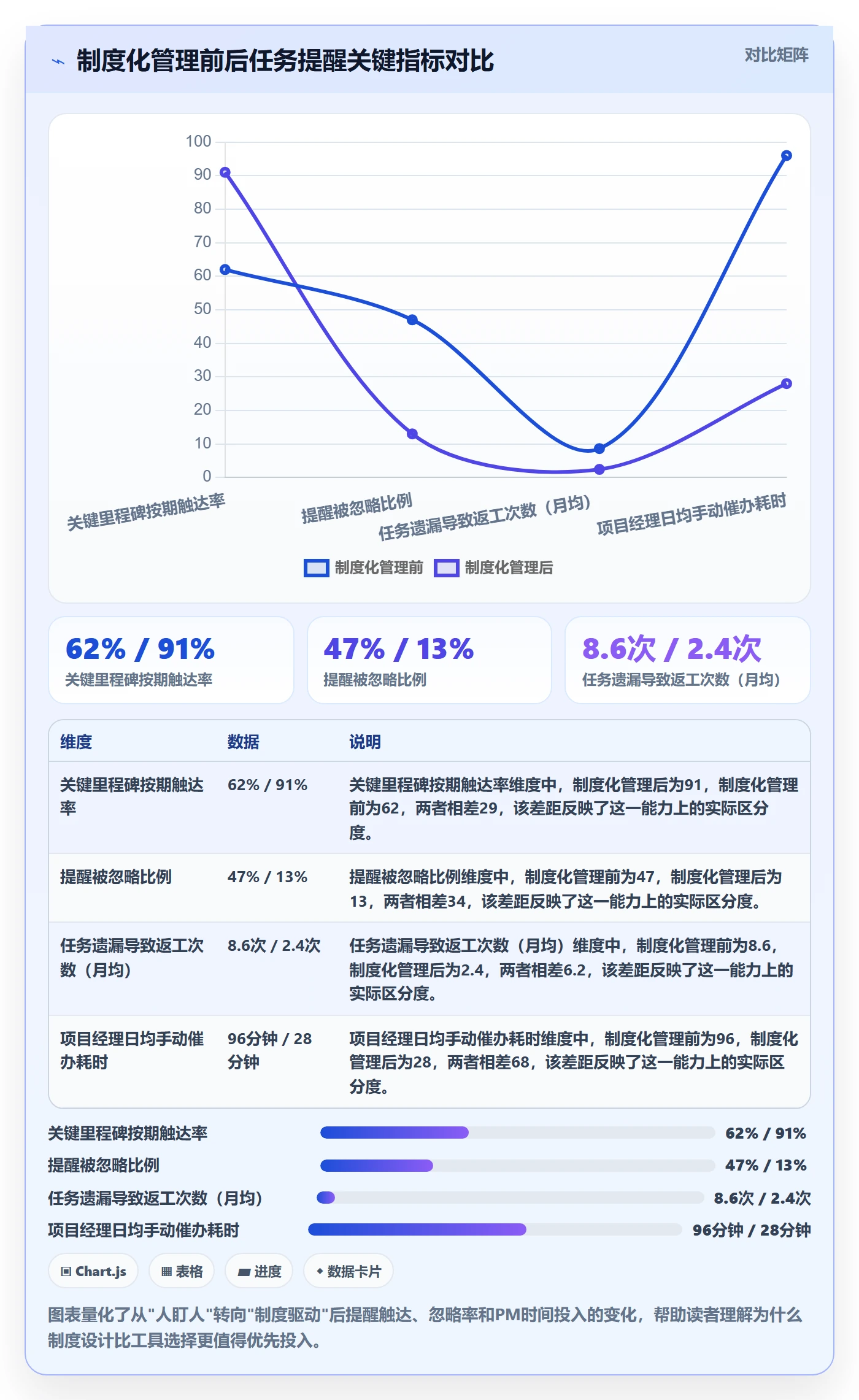 自动提醒实操方法：项目经理提升任务提醒效率的制度设计方法与模板