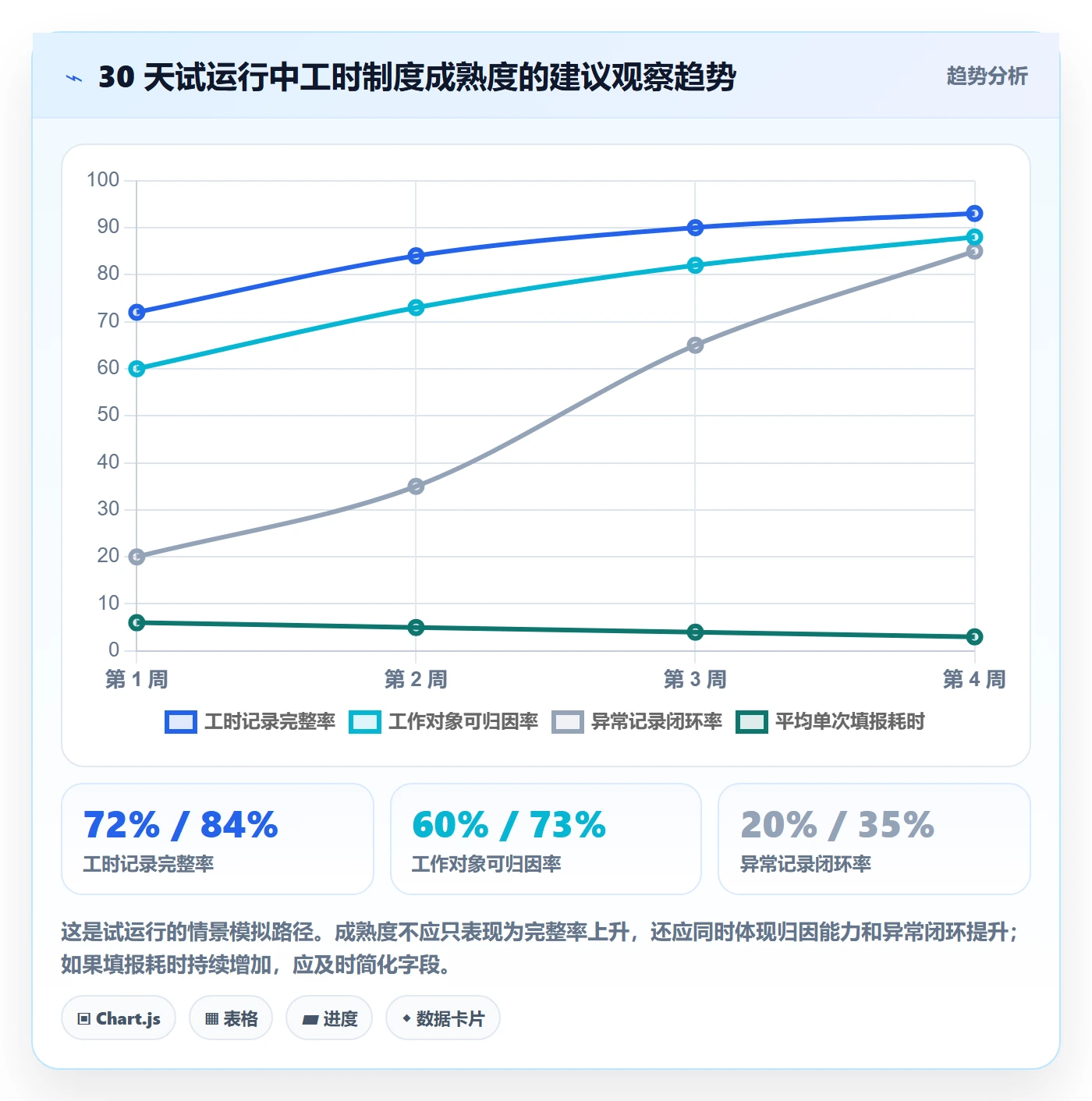 工时管理实际工时教程:项目经理制度设计,避坑指南